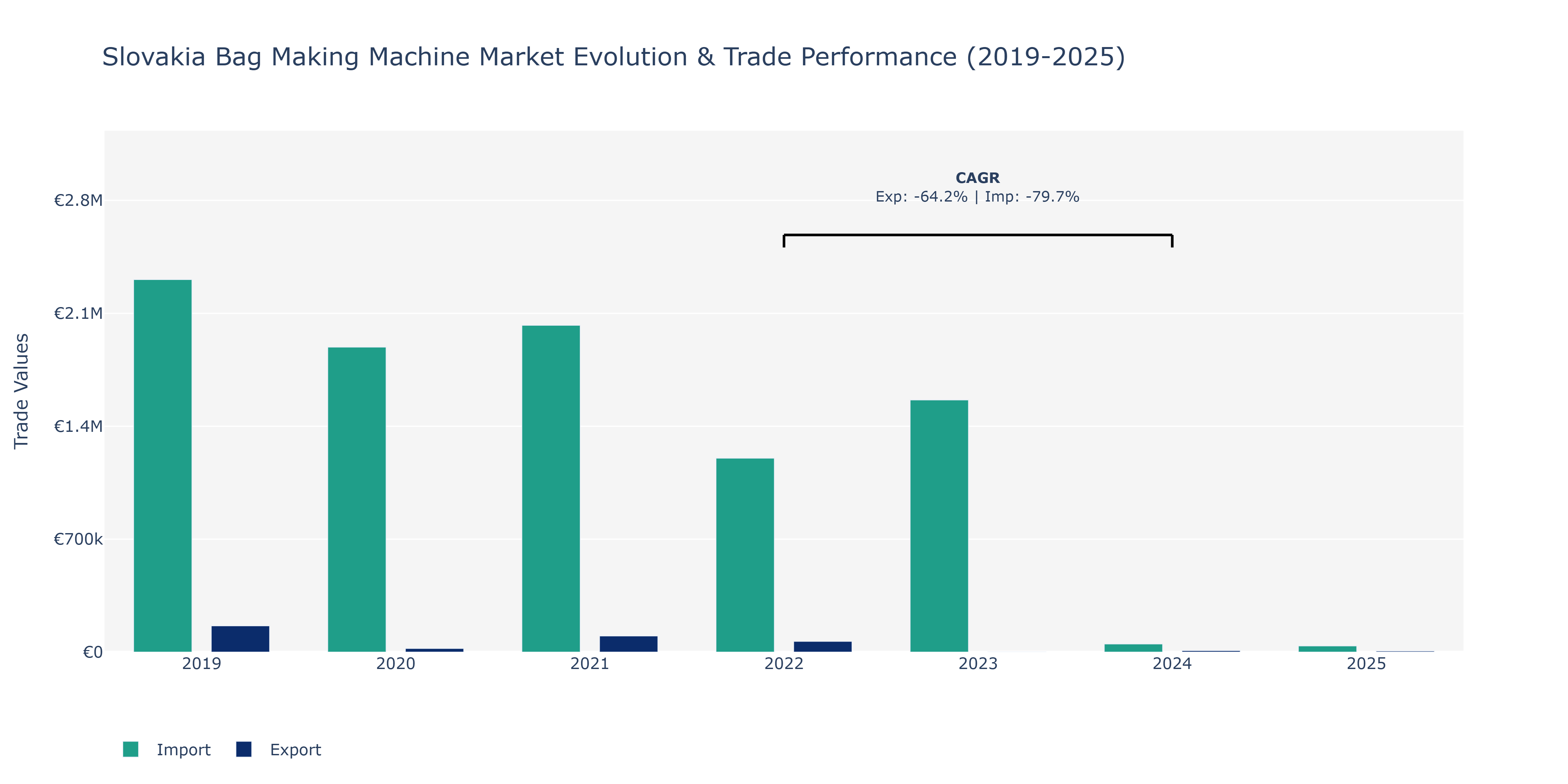 Slovakia Bag Making Machine Market: Production & Trade Performance (2019-2025)