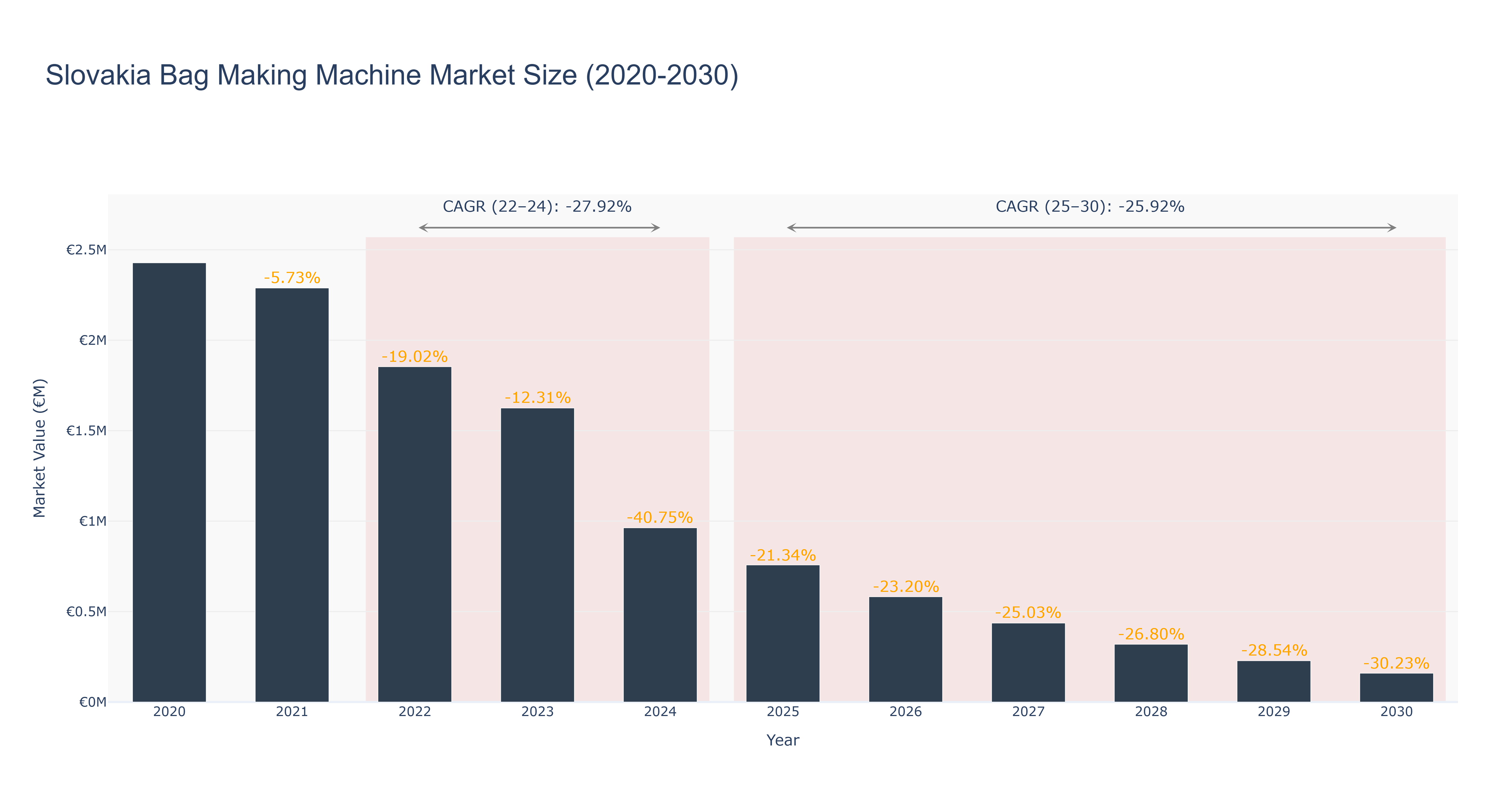 Slovakia Bag Making Machine Market Size (2020-2030)