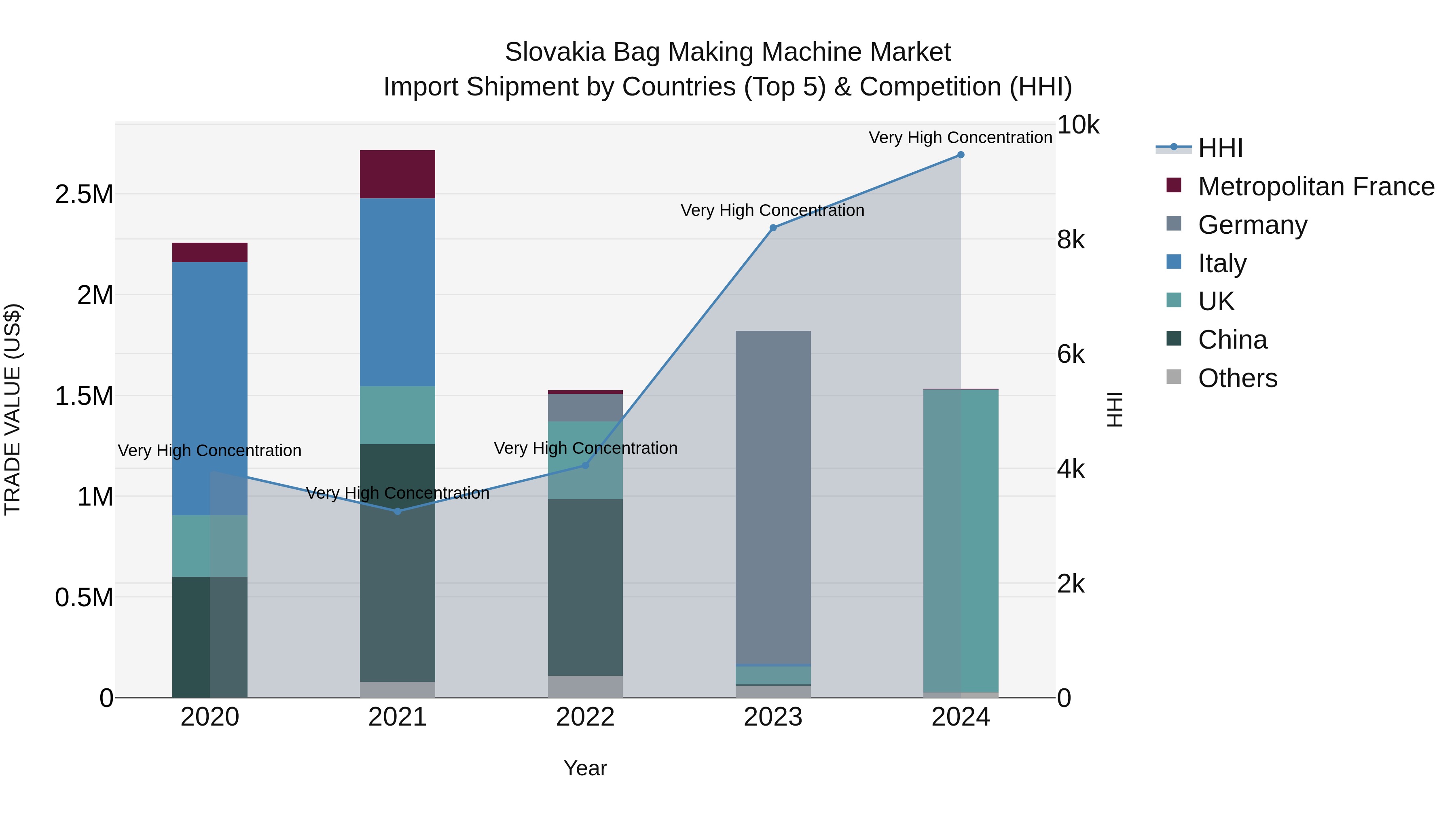 Slovakia Bag Making Machine Market Top 5 Importing Countries and Market Competition (HHI) Analysis