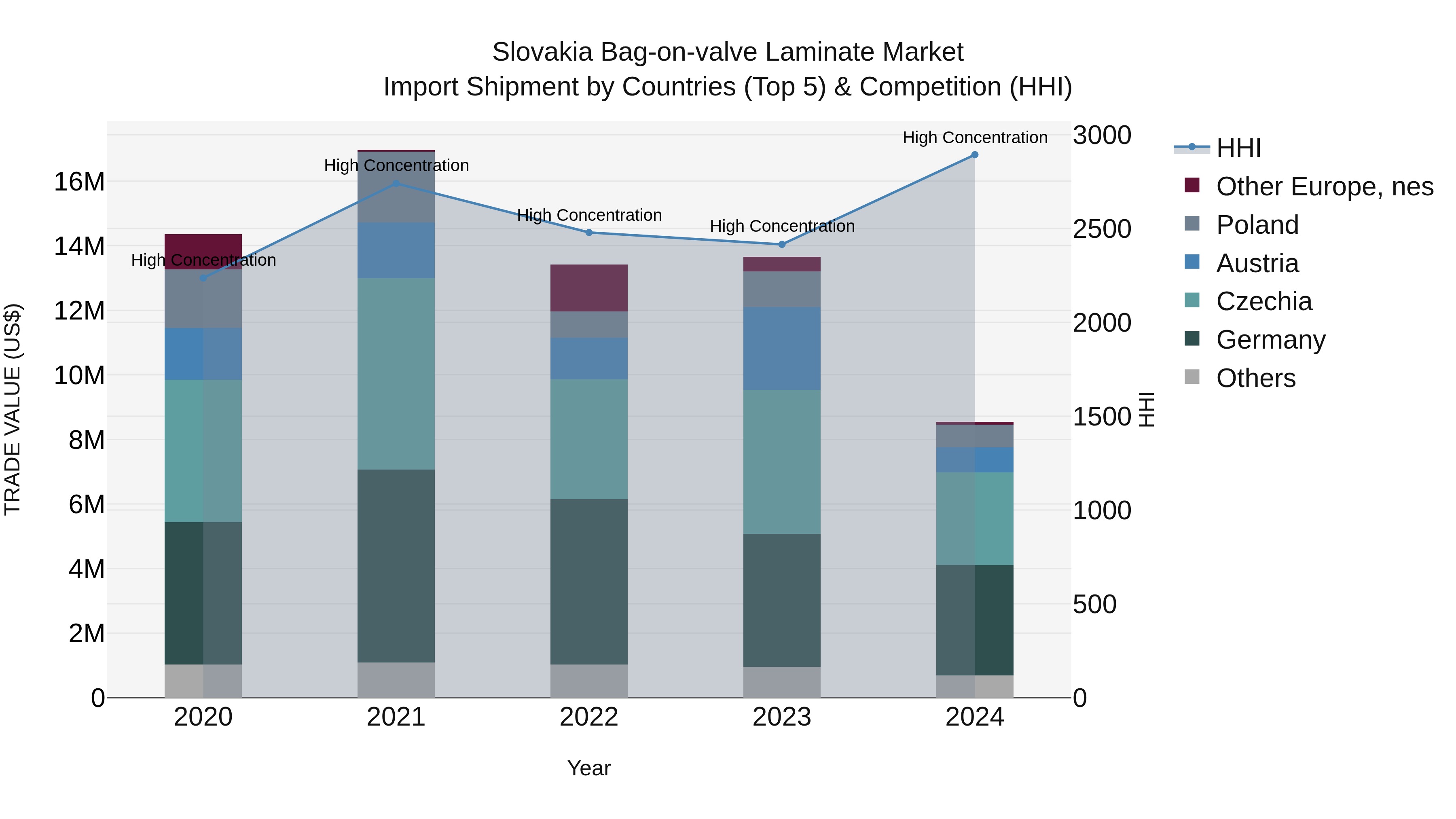 Slovakia Bag On Valve Laminate Market Top 5 Importing Countries and Market Competition (HHI) Analysis