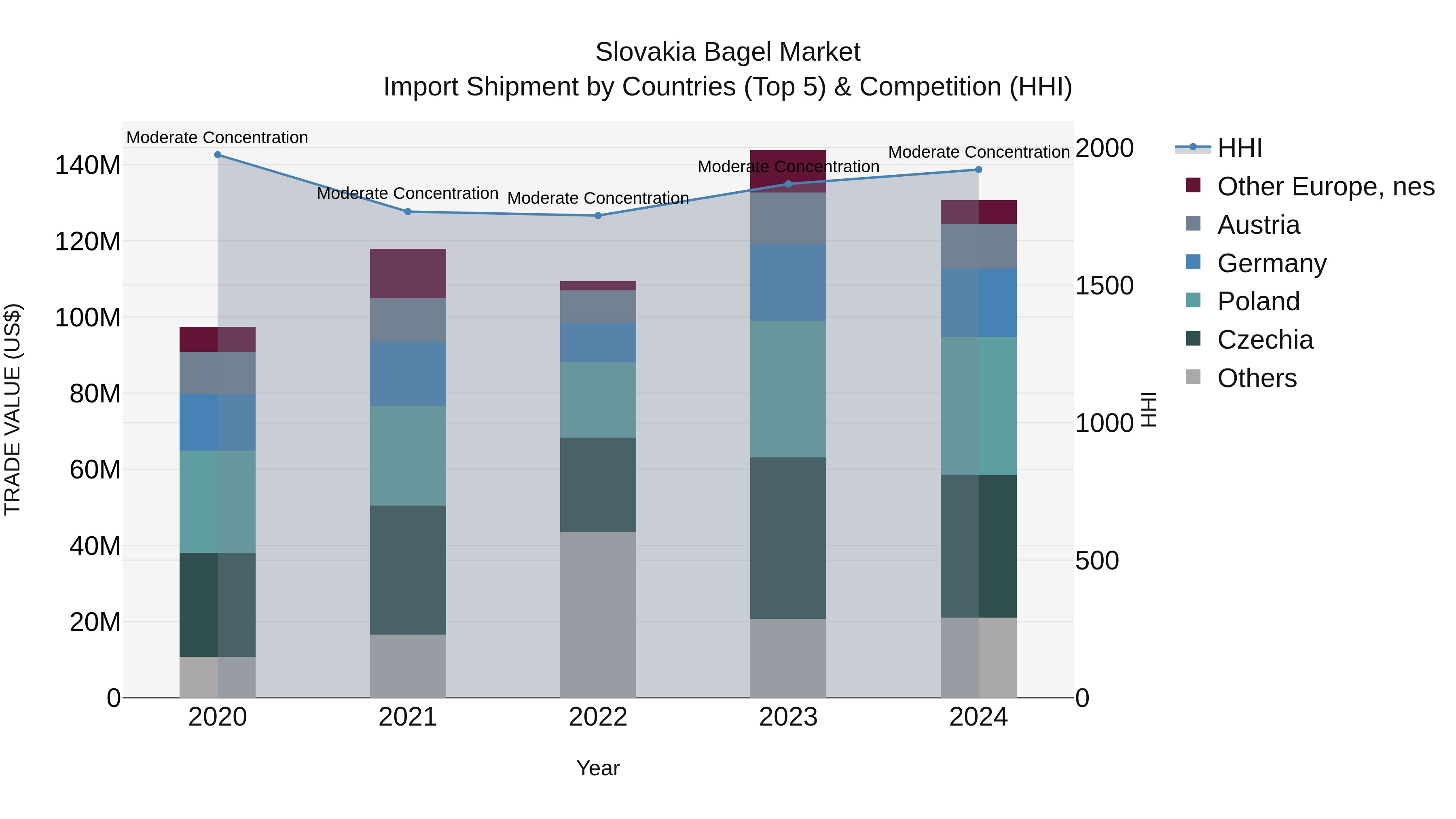 Slovakia Bagel Market Top 5 Importing Countries and Market Competition (HHI) Analysis