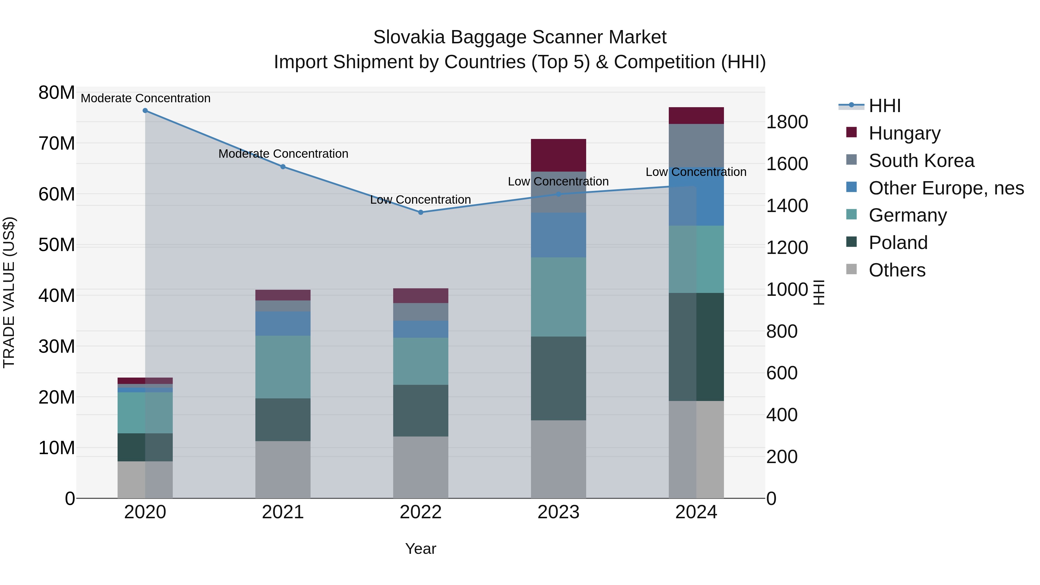 Slovakia Baggage Scanner Market Top 5 Importing Countries and Market Competition (HHI) Analysis
