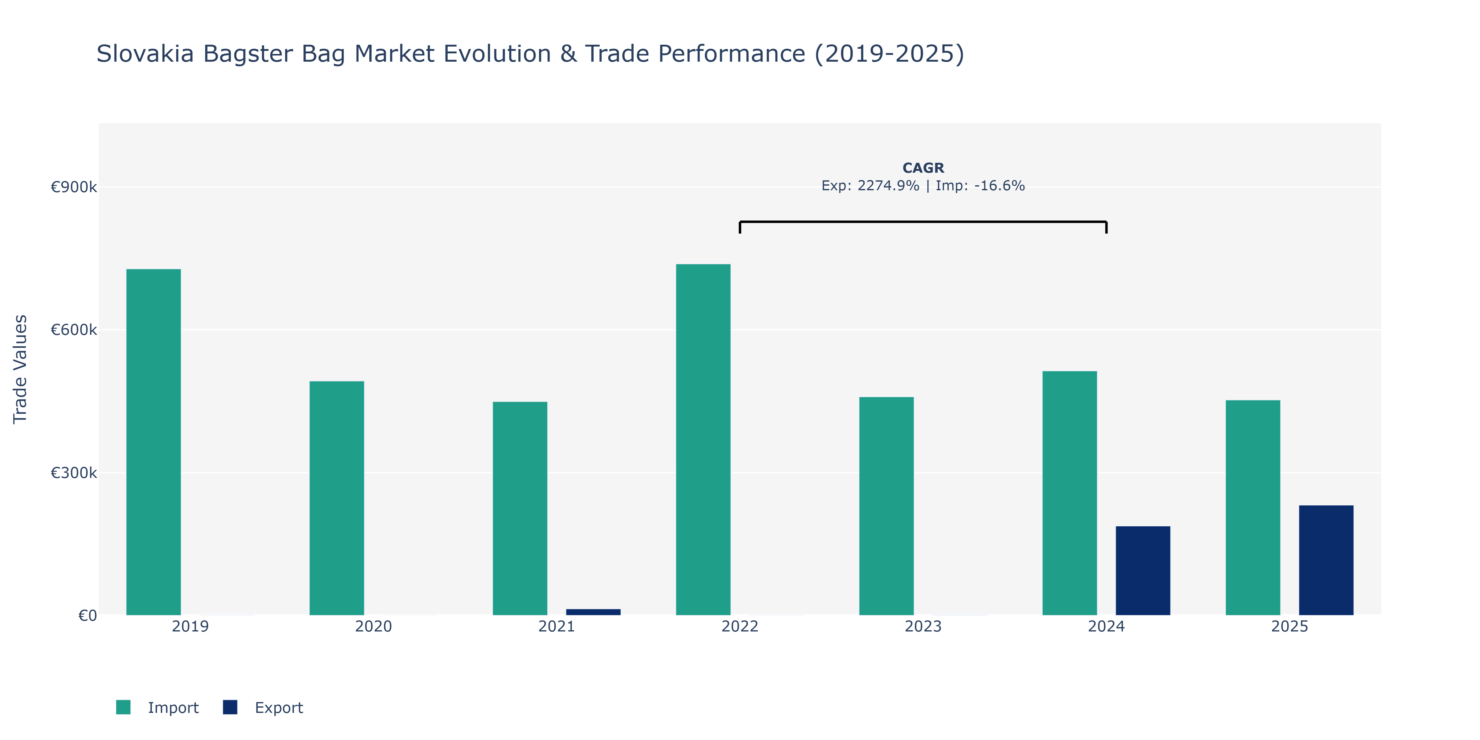 Slovakia Bagster Bag Market: Production & Trade Performance (2019-2025)