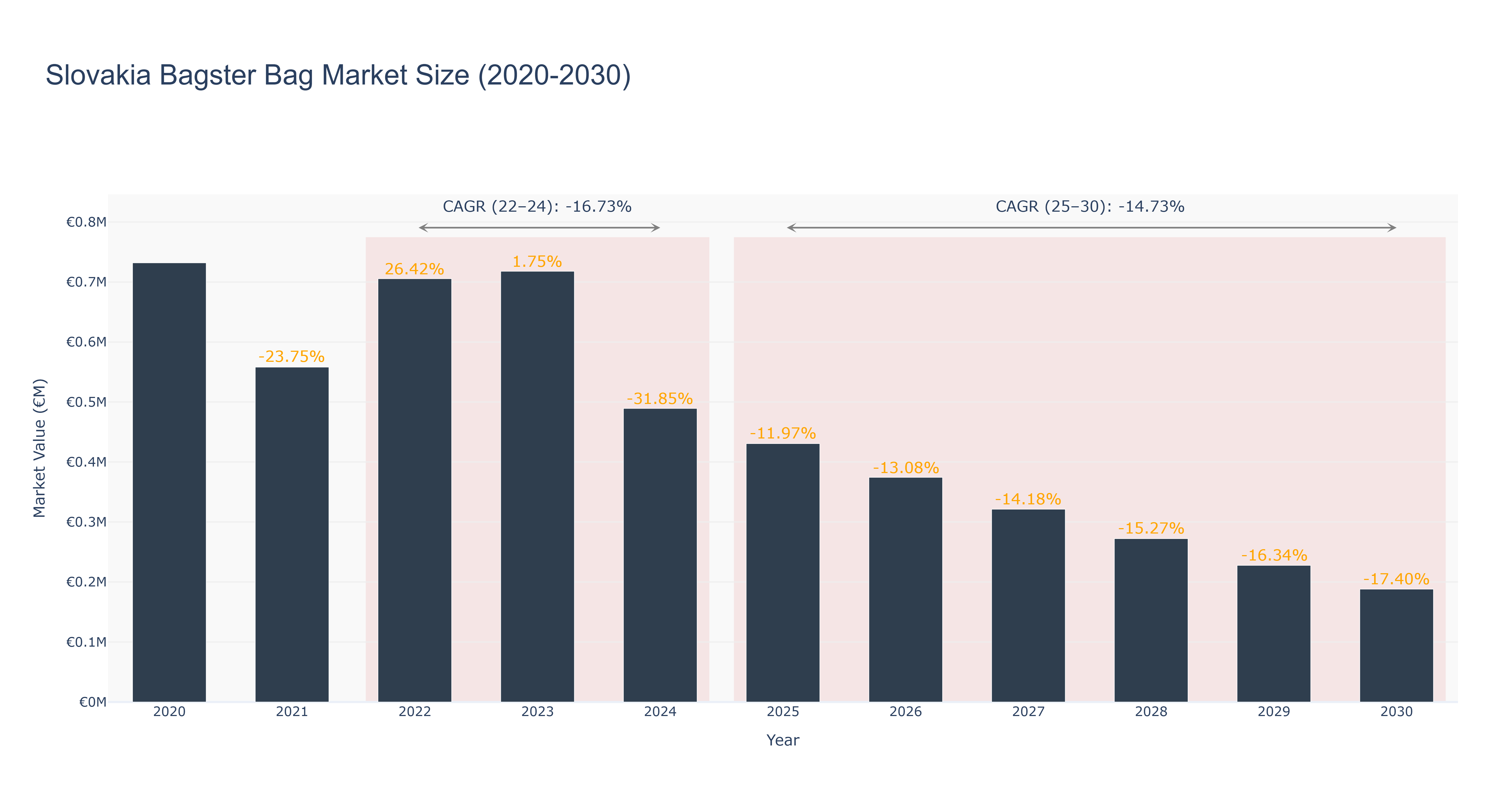 Slovakia Bagster Bag Market Size (2020-2030)