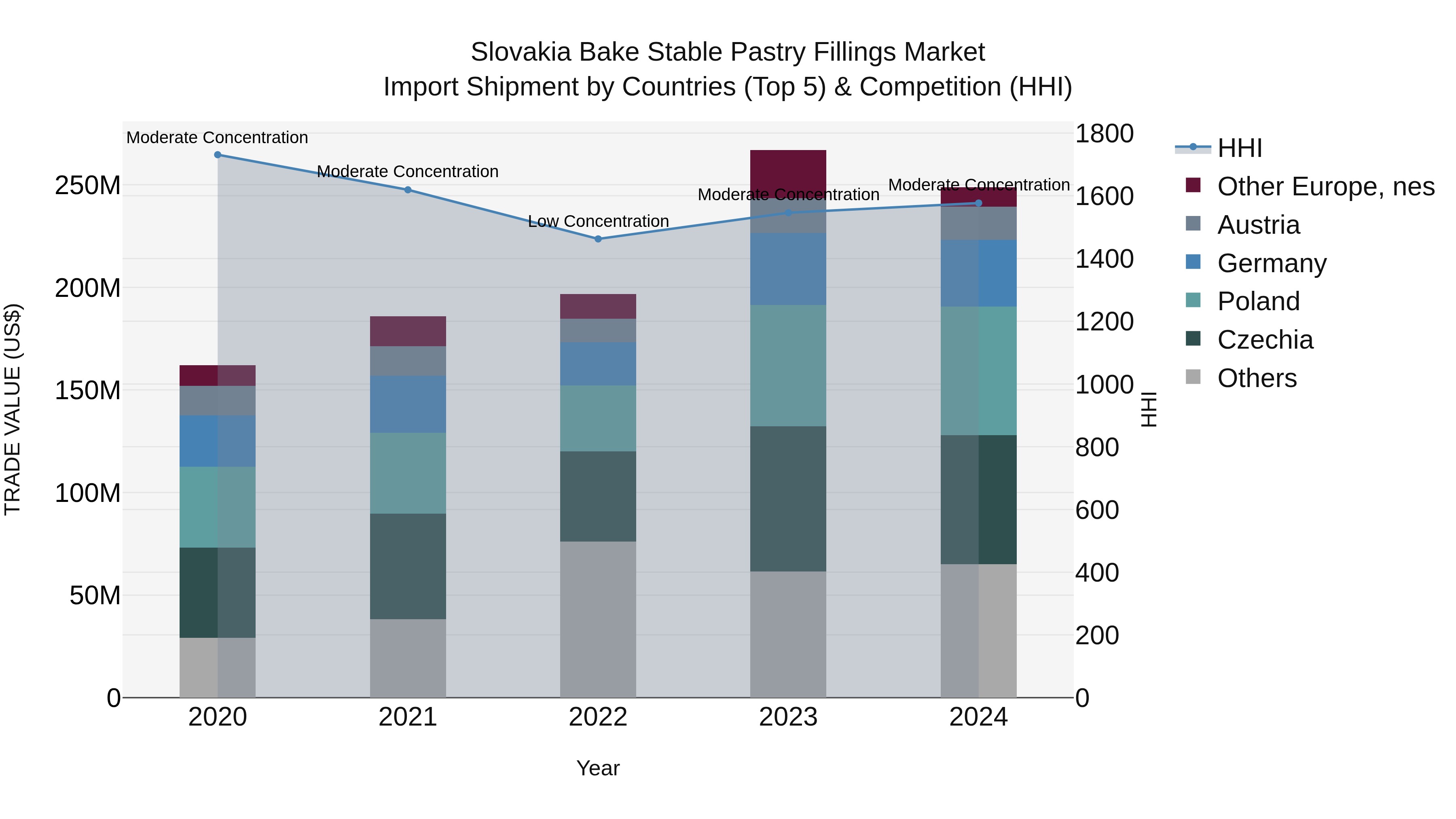 Slovakia Bake Stable Pastry Fillings Market Top 5 Importing Countries and Market Competition (HHI) Analysis