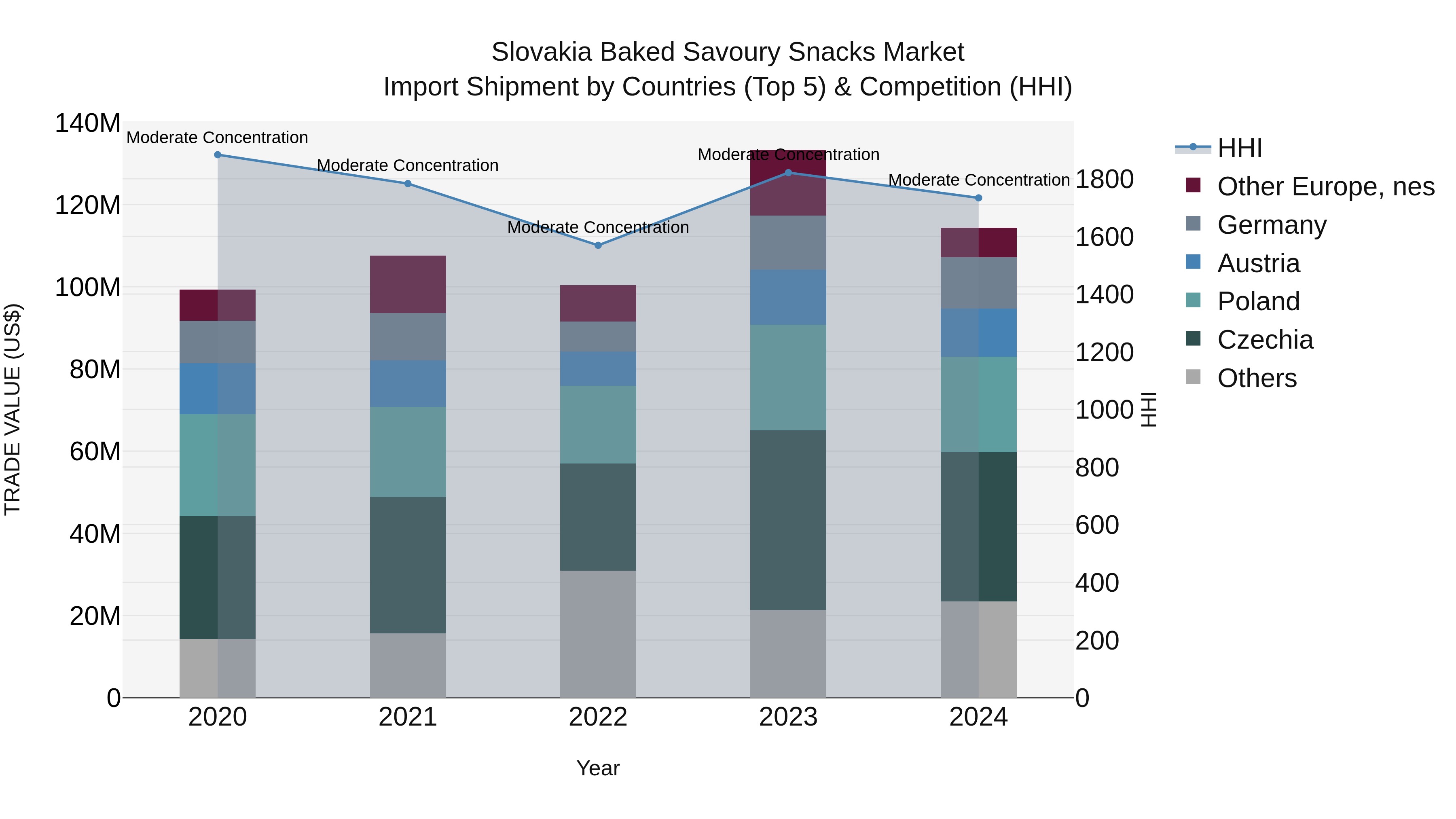 Slovakia Baked Savoury Snacks Market Top 5 Importing Countries and Market Competition (HHI) Analysis