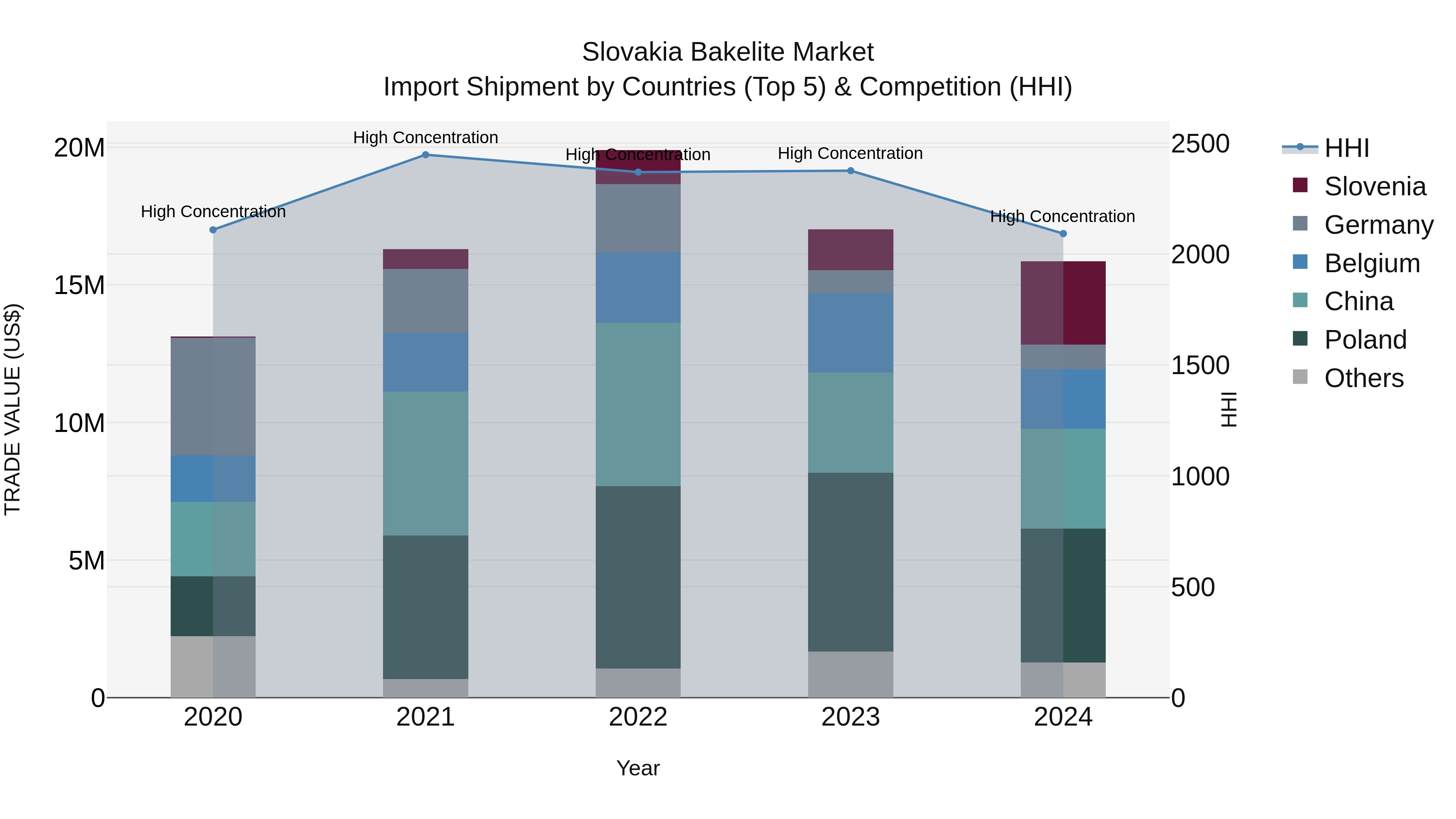 Slovakia Bakelite Market Top 5 Importing Countries and Market Competition (HHI) Analysis