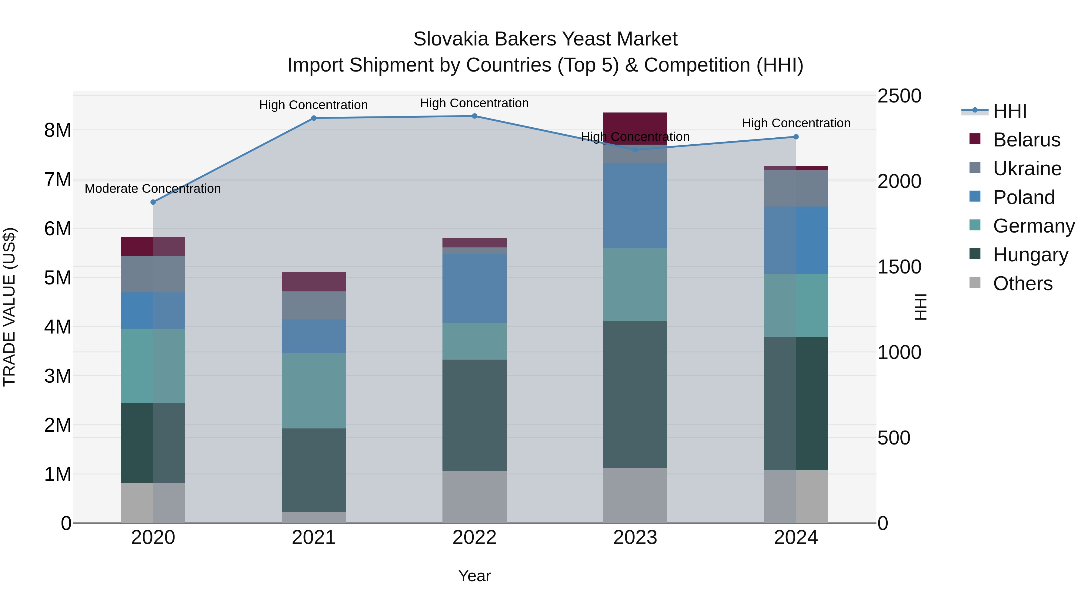 Slovakia Bakers Yeast Market Top 5 Importing Countries and Market Competition (HHI) Analysis