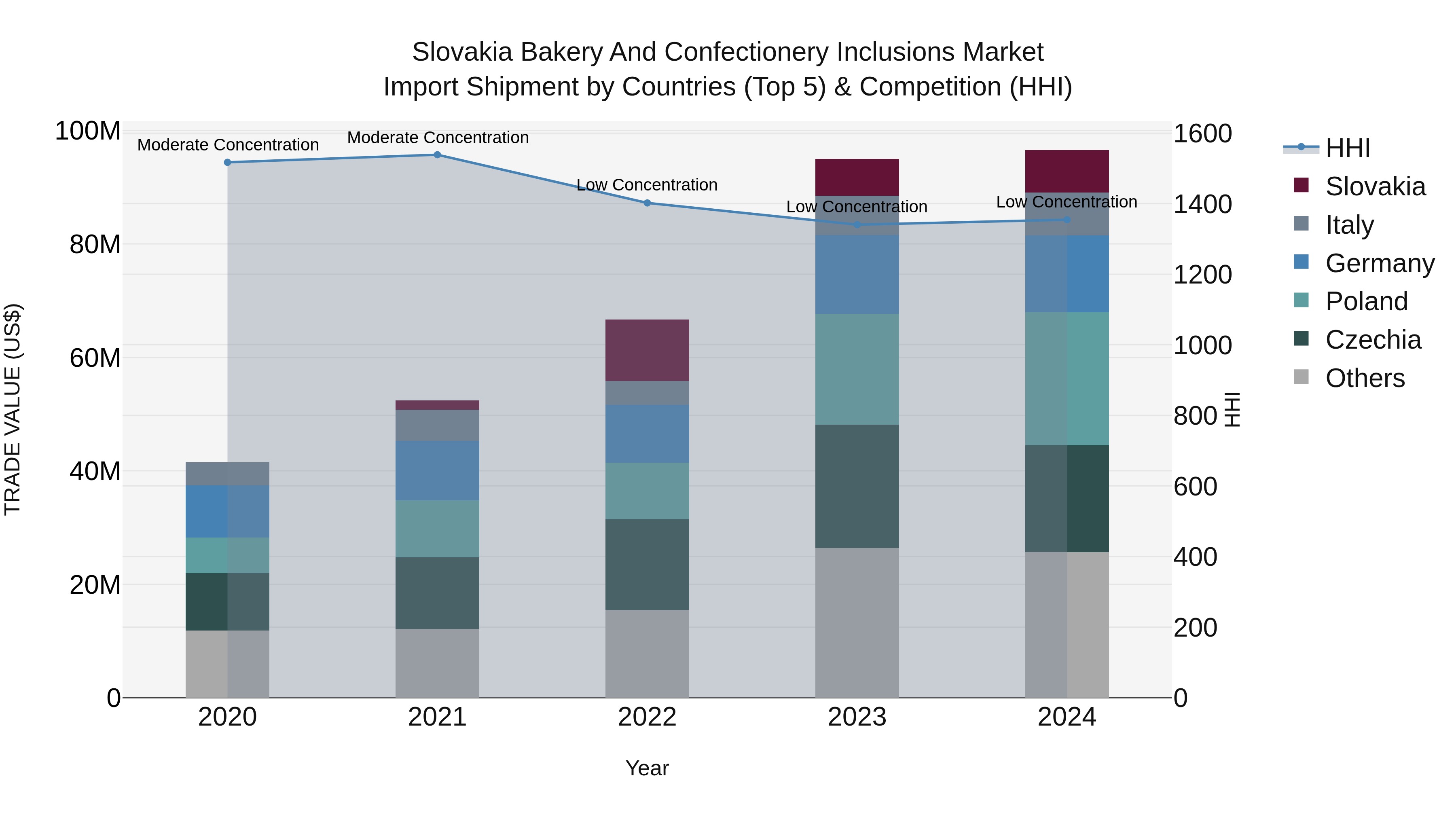 Slovakia Bakery And Confectionery Inclusions Market Top 5 Importing Countries and Market Competition (HHI) Analysis