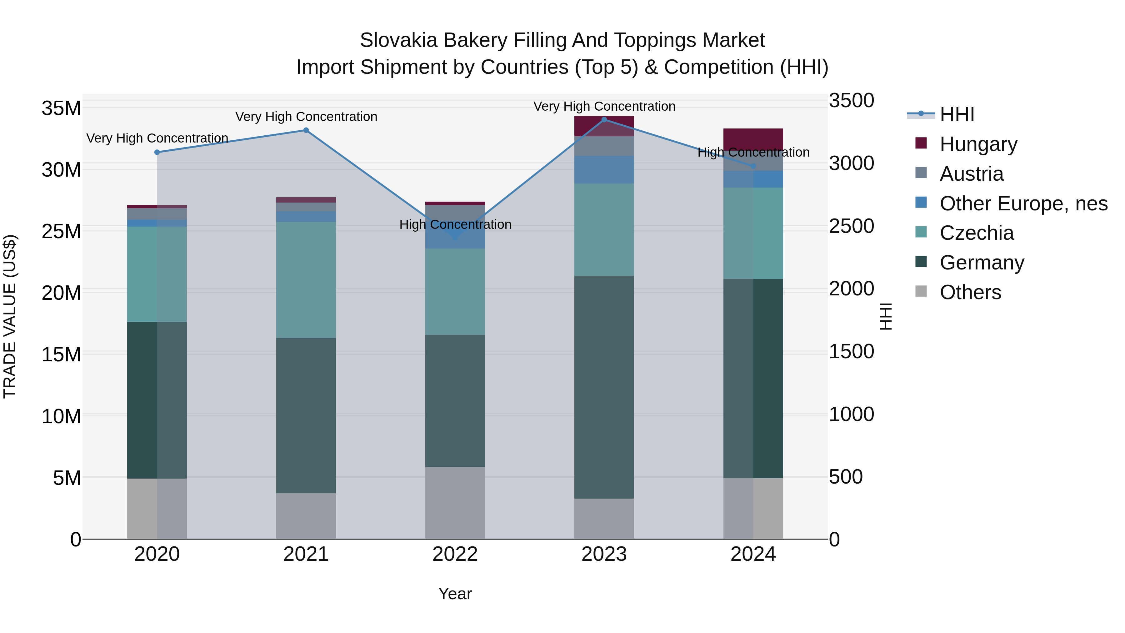 Slovakia Bakery Filling And Toppings Market Top 5 Importing Countries and Market Competition (HHI) Analysis