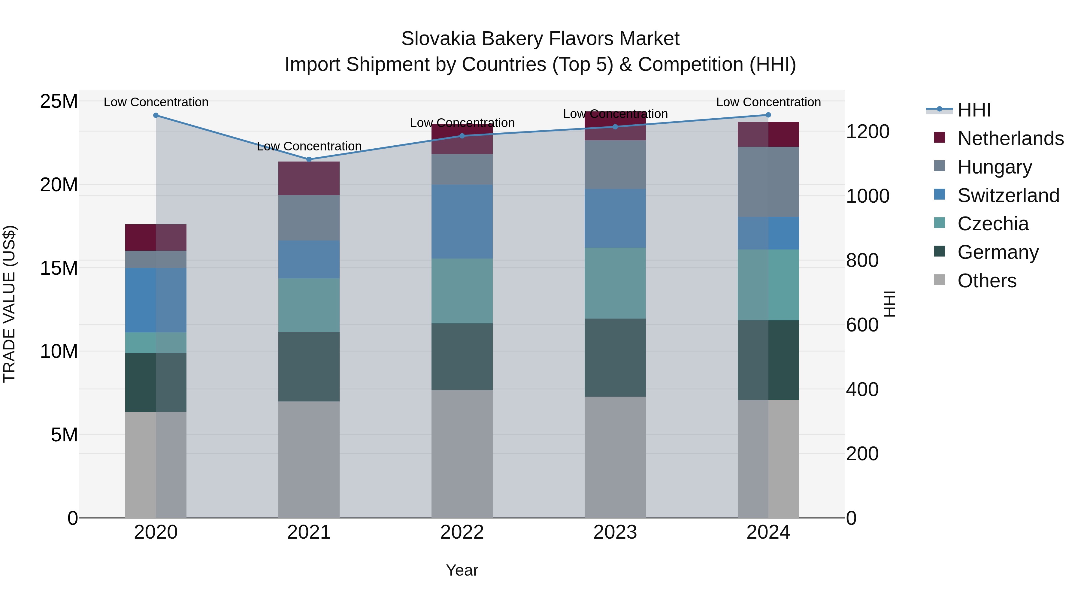 Slovakia Bakery Flavors Market Top 5 Importing Countries and Market Competition (HHI) Analysis