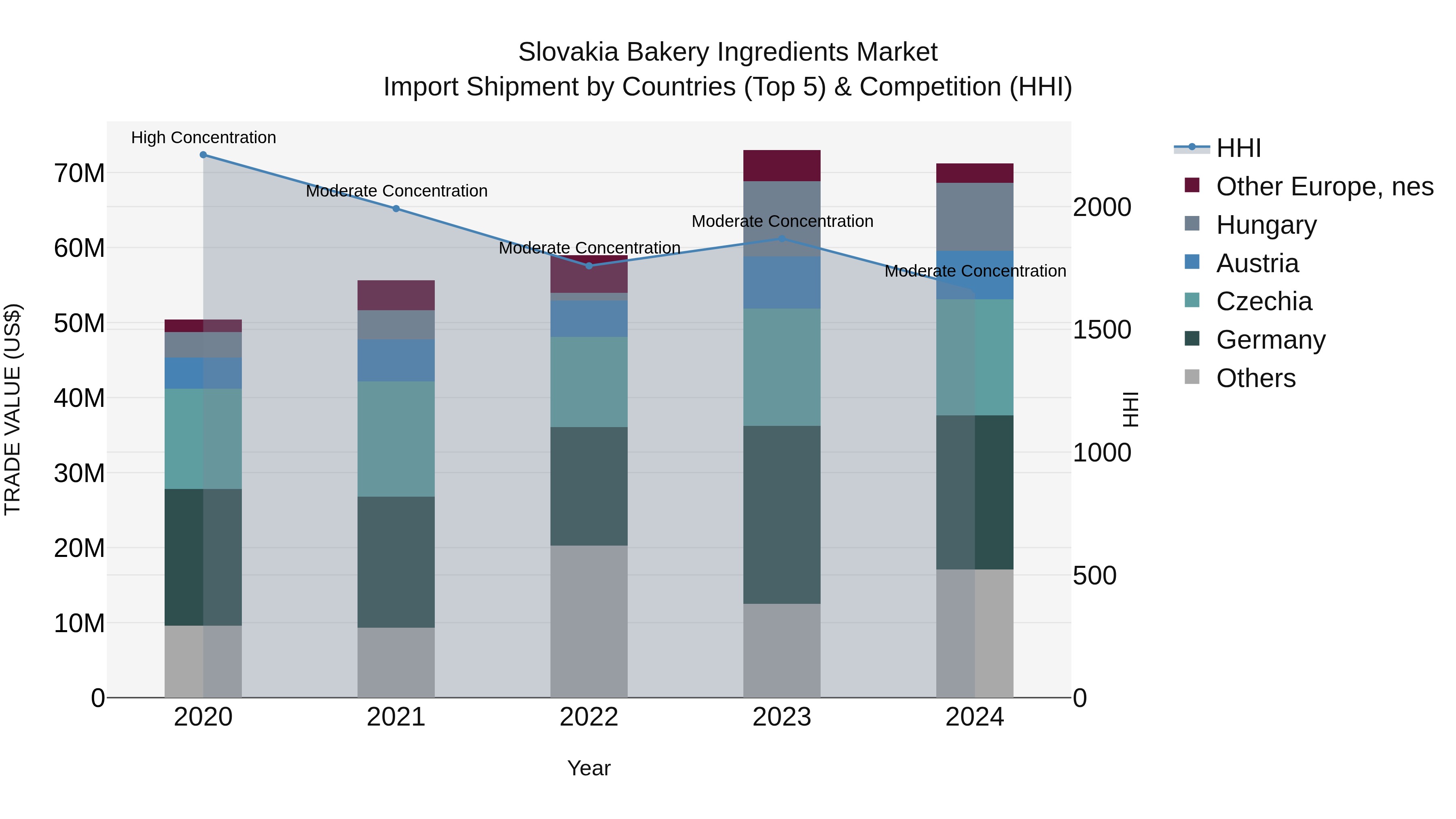 Slovakia Bakery Ingredients Market Top 5 Importing Countries and Market Competition (HHI) Analysis