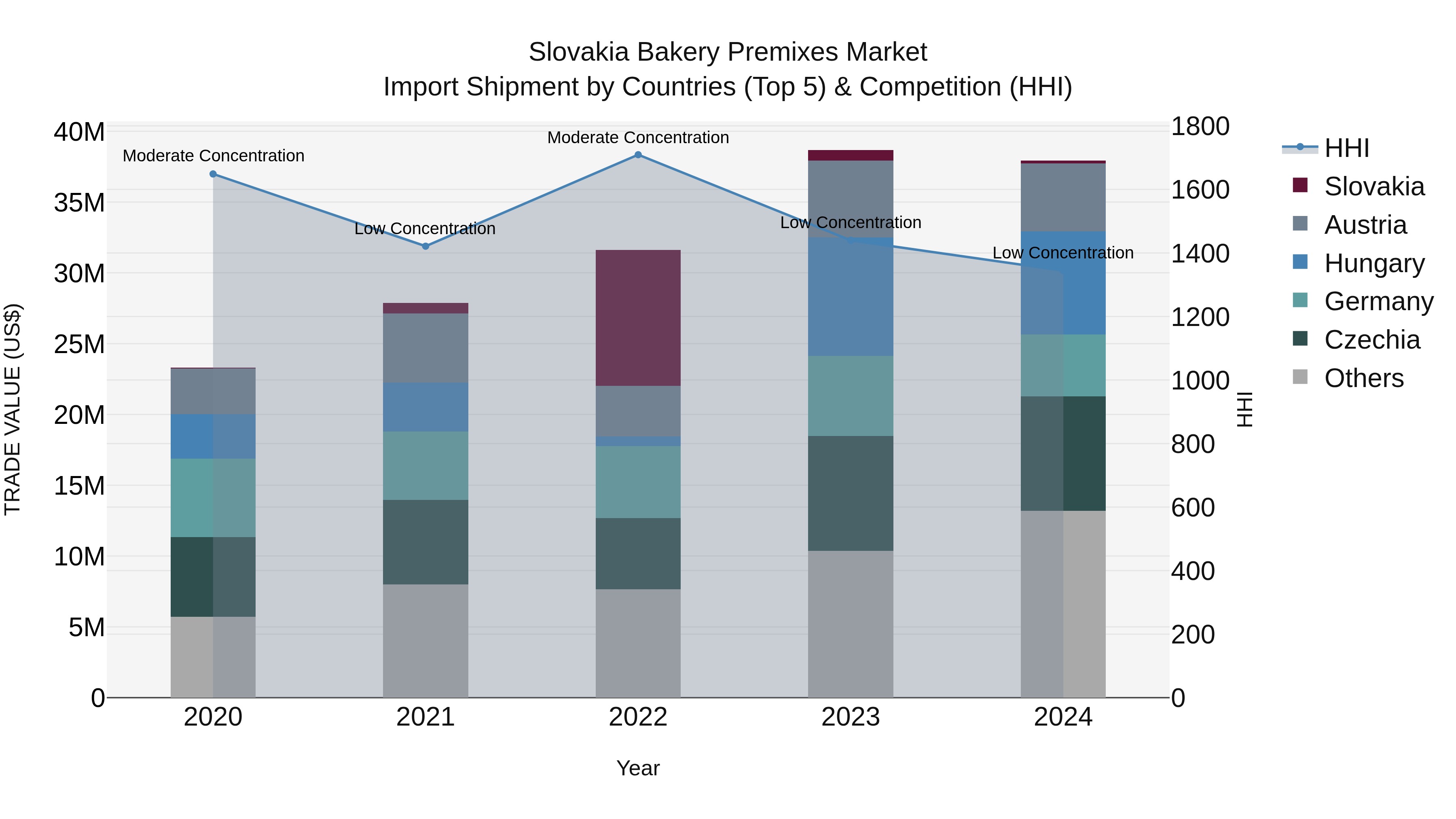 Slovakia Bakery Premixes Market Top 5 Importing Countries and Market Competition (HHI) Analysis