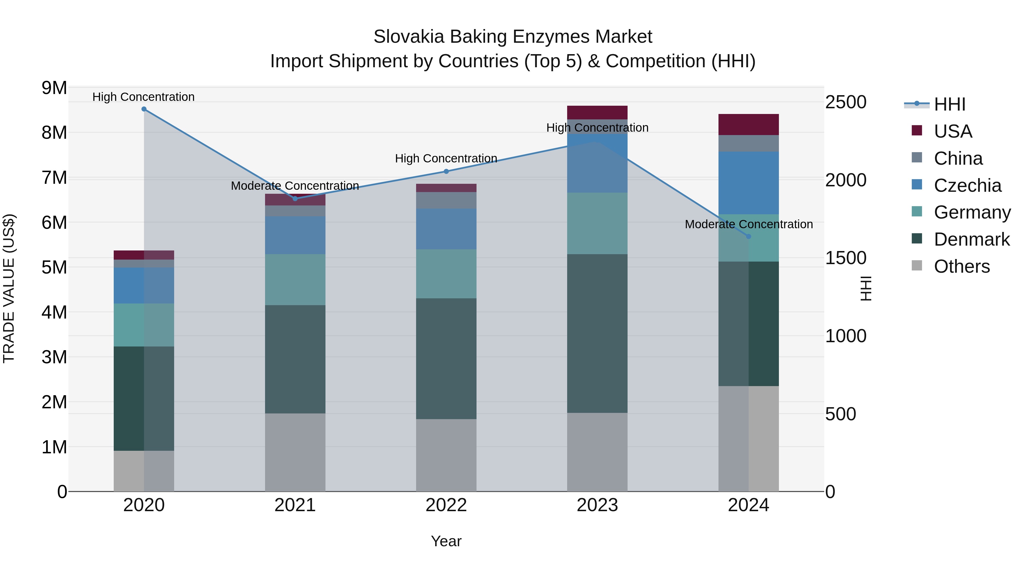 Slovakia Baking Enzymes Market Top 5 Importing Countries and Market Competition (HHI) Analysis