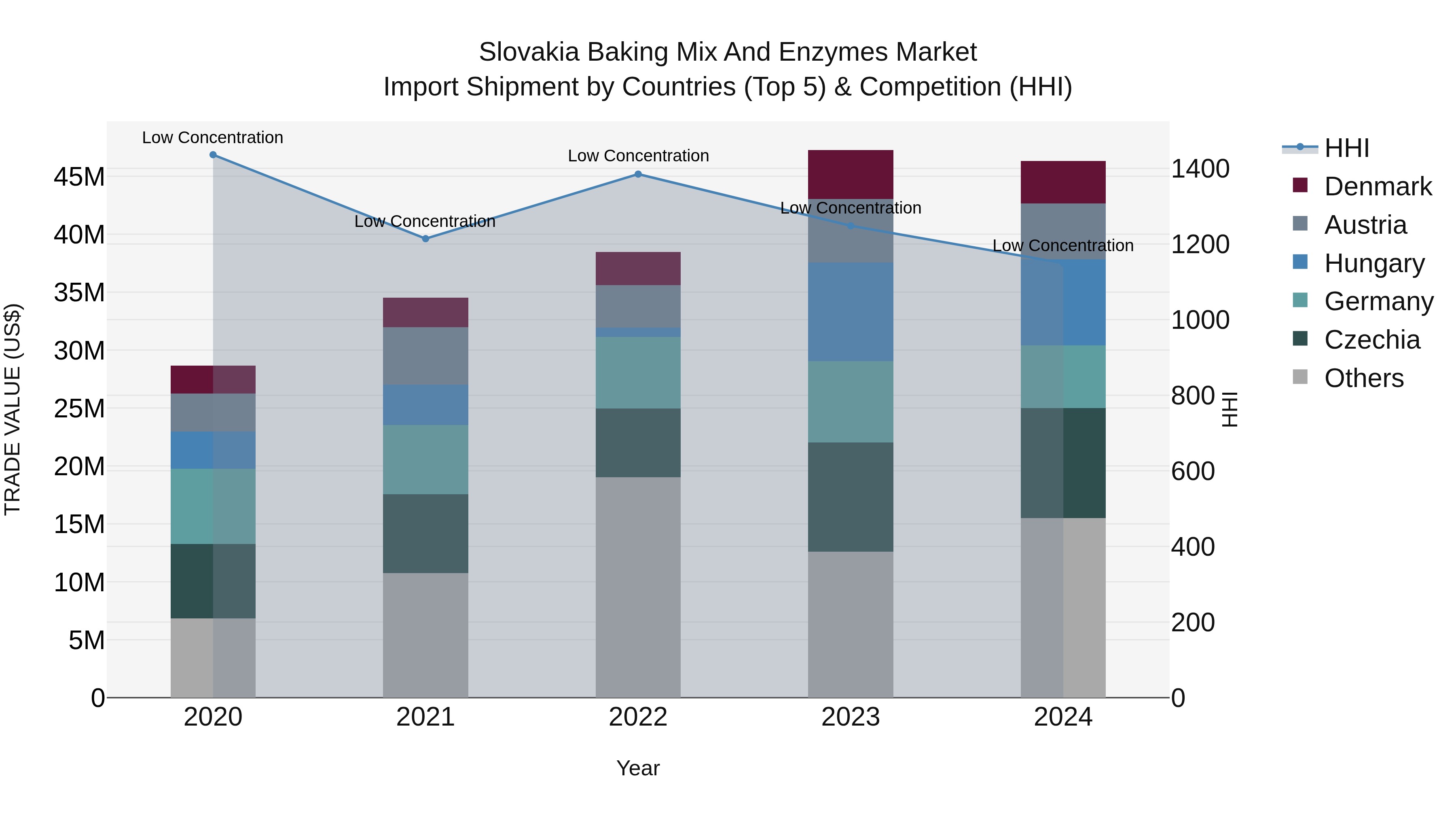 Slovakia Baking Mix And Enzymes Market Top 5 Importing Countries and Market Competition (HHI) Analysis