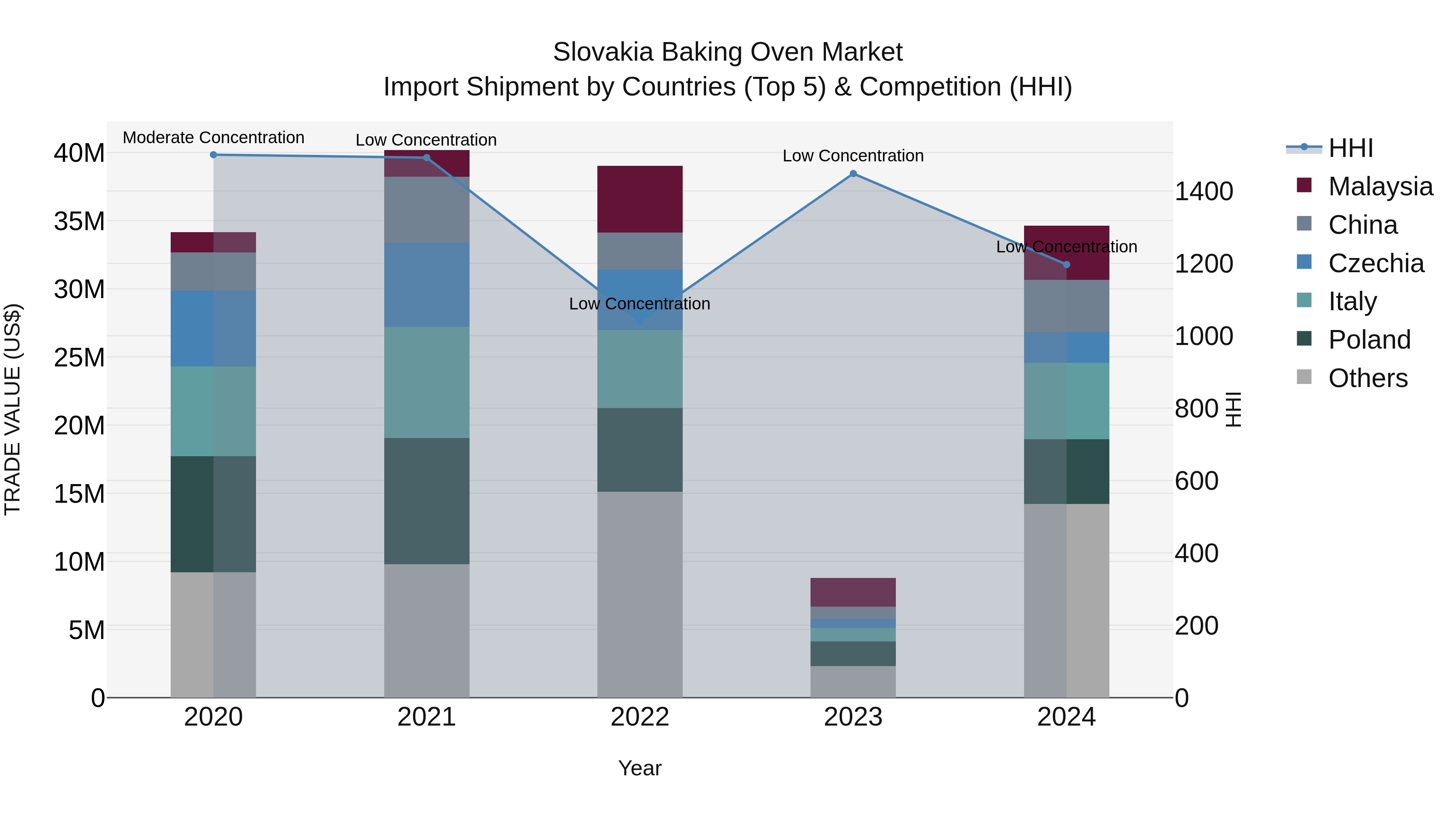 Slovakia Baking Oven Market Top 5 Importing Countries and Market Competition (HHI) Analysis