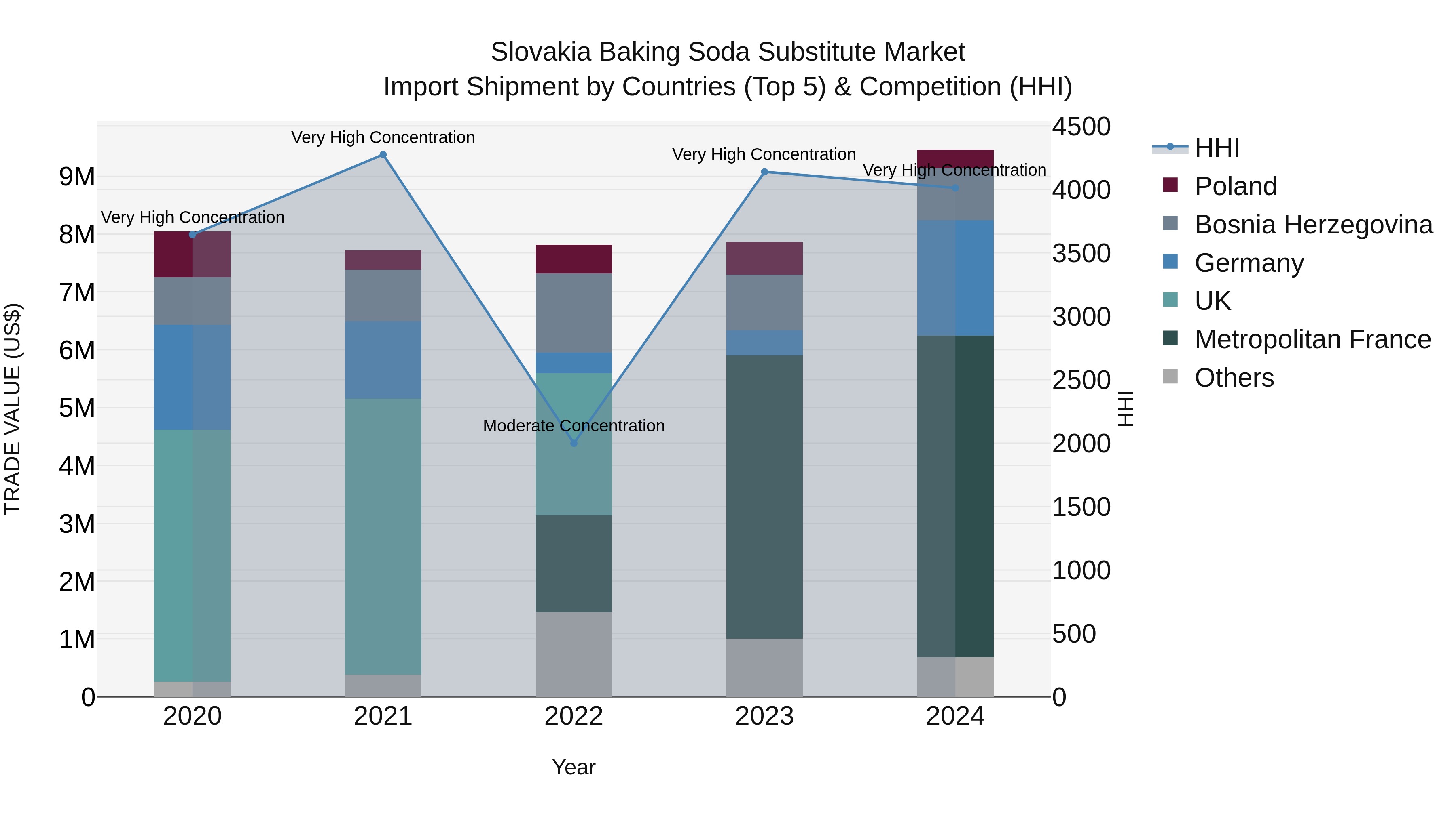 Slovakia Baking Soda Substitute Market Top 5 Importing Countries and Market Competition (HHI) Analysis