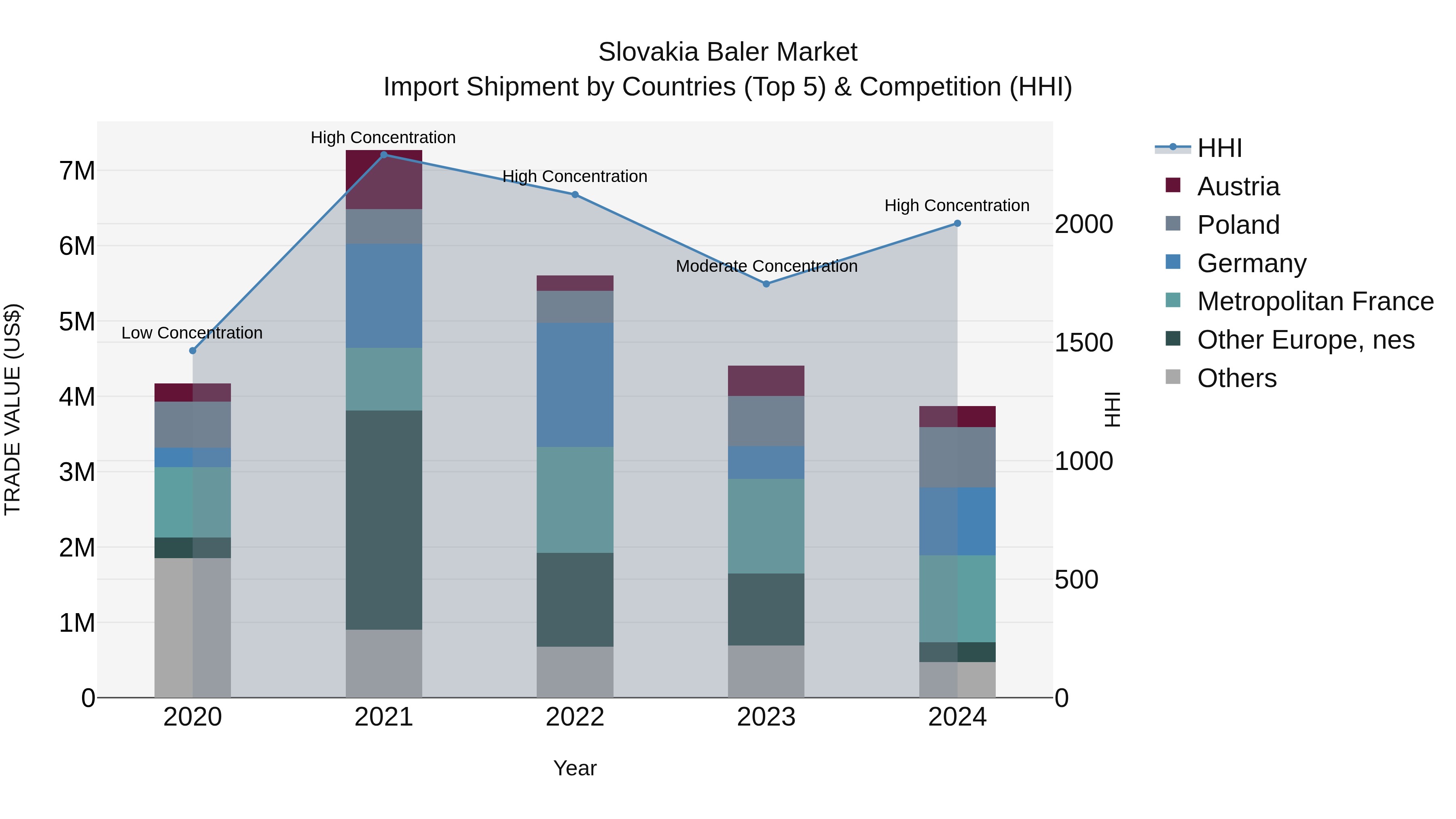 Slovakia Baler Market Top 5 Importing Countries and Market Competition (HHI) Analysis