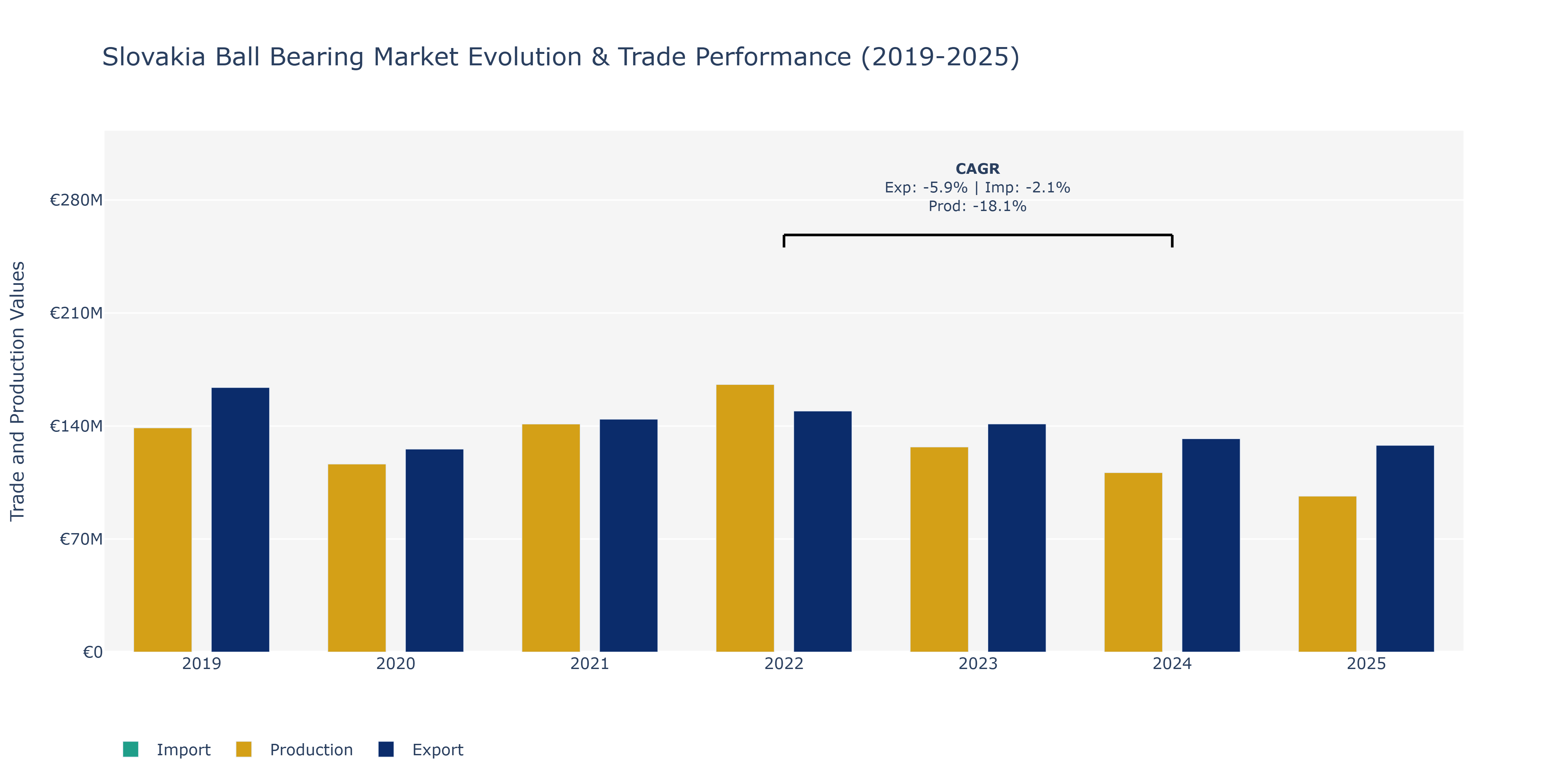 Slovakia Ball Bearing Market: Production & Trade Performance (2019-2025)