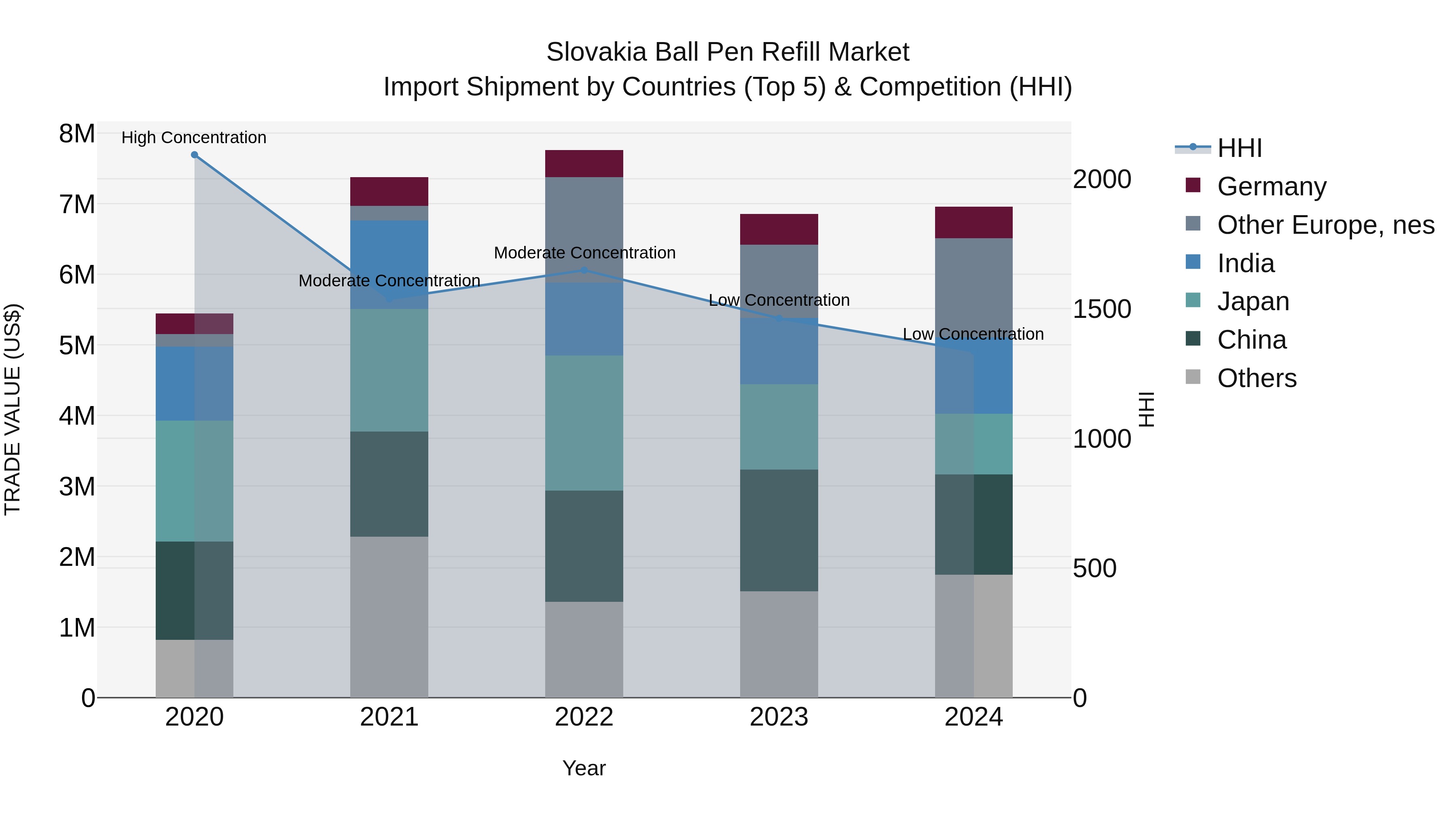Slovakia Ball Pen Refill Market Top 5 Importing Countries and Market Competition (HHI) Analysis