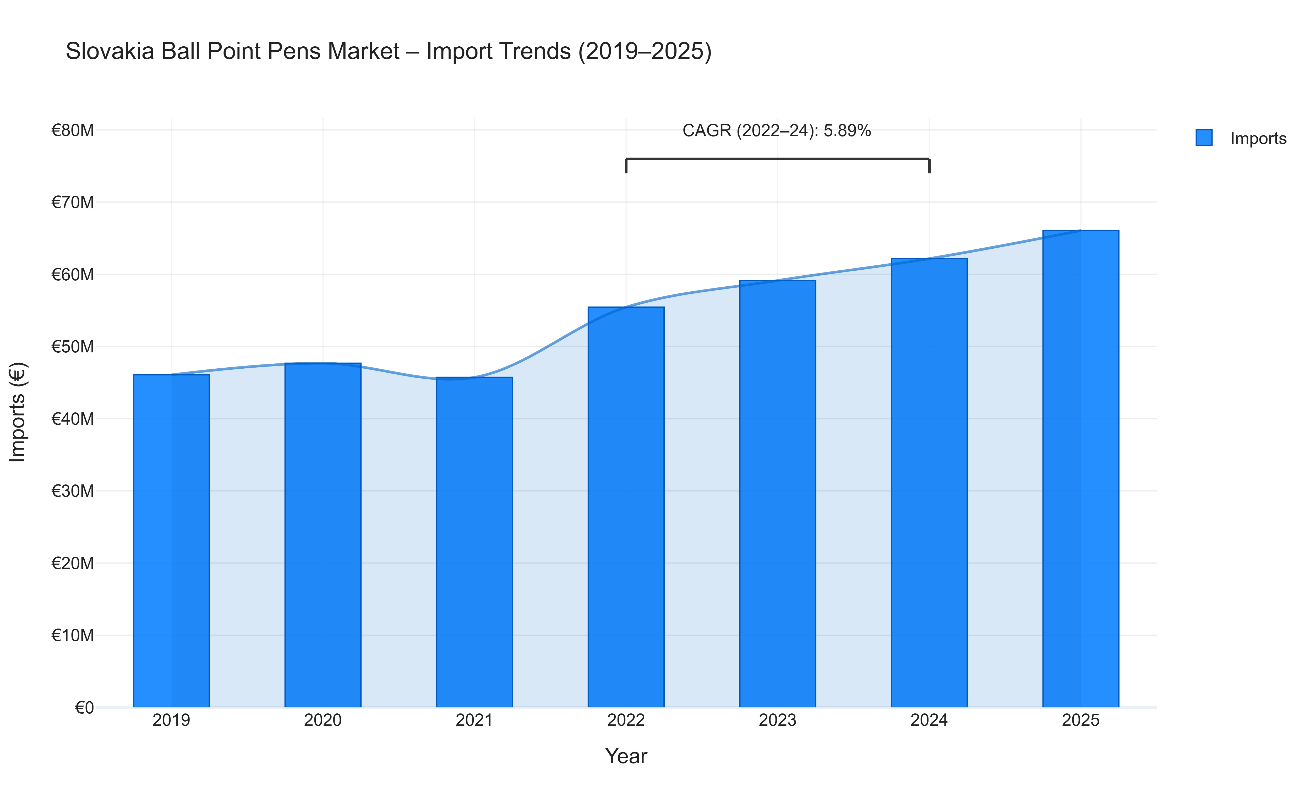 Slovakia Ball Point Pens Market - Import Trends (2019-2025)