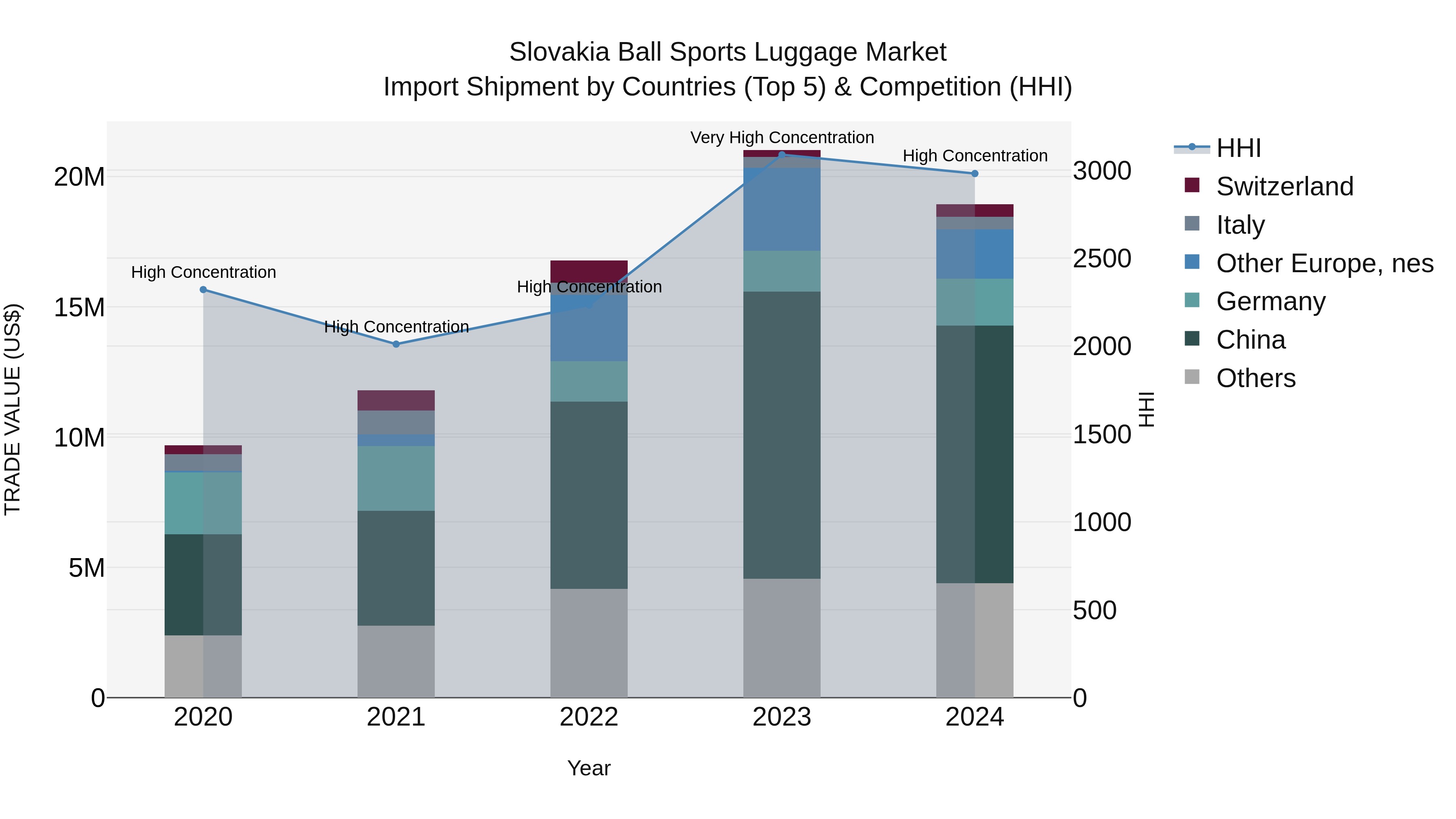 Slovakia Ball Sports Luggage Market Top 5 Importing Countries and Market Competition (HHI) Analysis