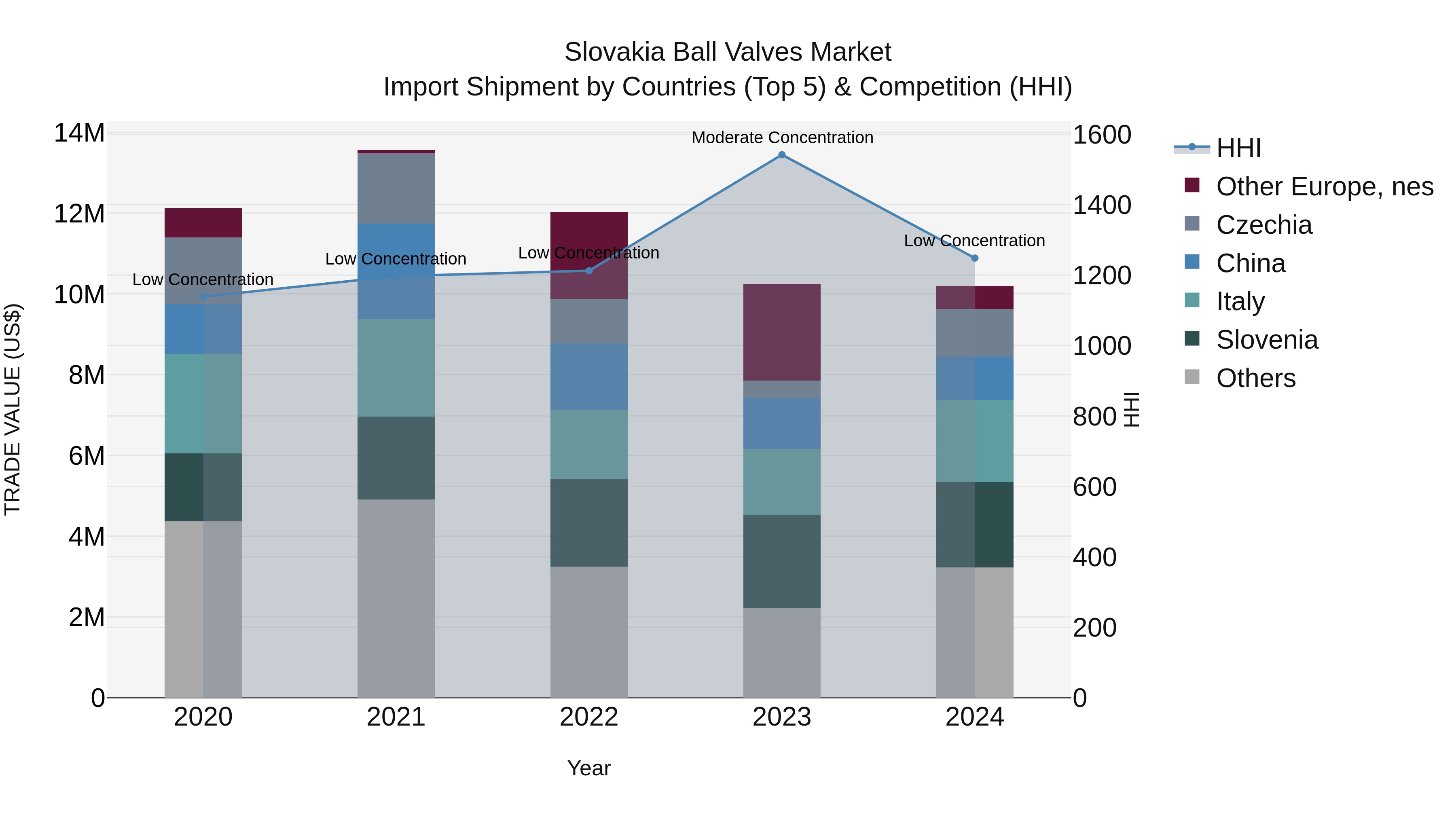 Slovakia Ball Valves Market Top 5 Importing Countries and Market Competition (HHI) Analysis