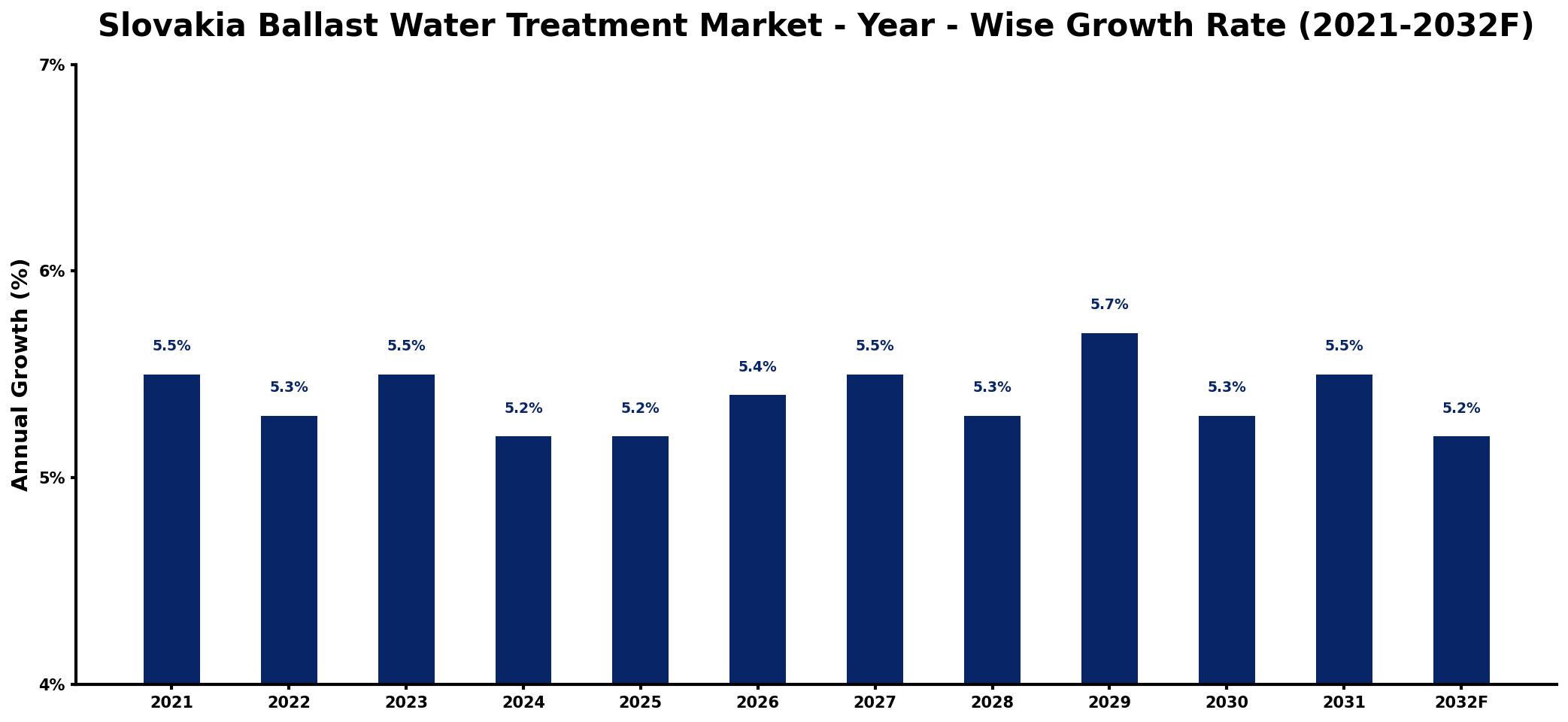 Slovakia Ballast Water Treatment Market Year-wise Growth Rate and Key Drivers