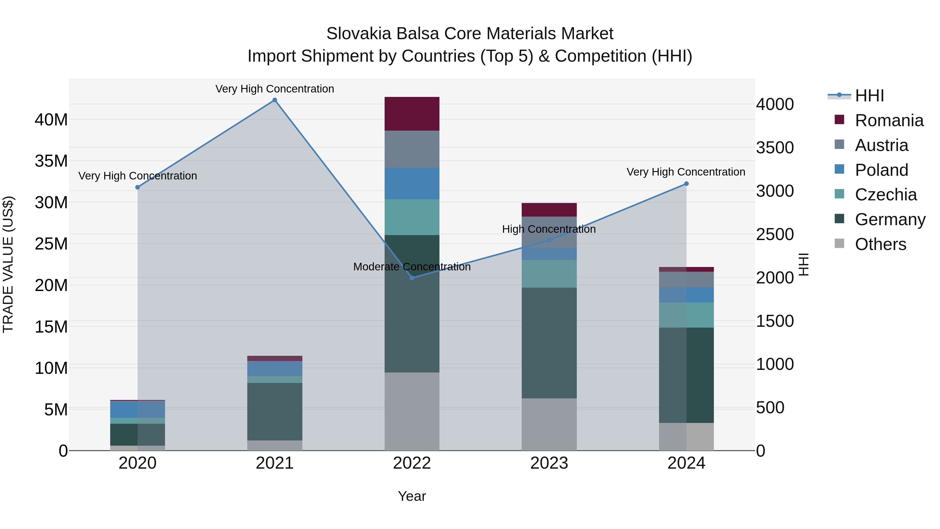 Slovakia Balsa Core Materials Market Top 5 Importing Countries and Market Competition (HHI) Analysis