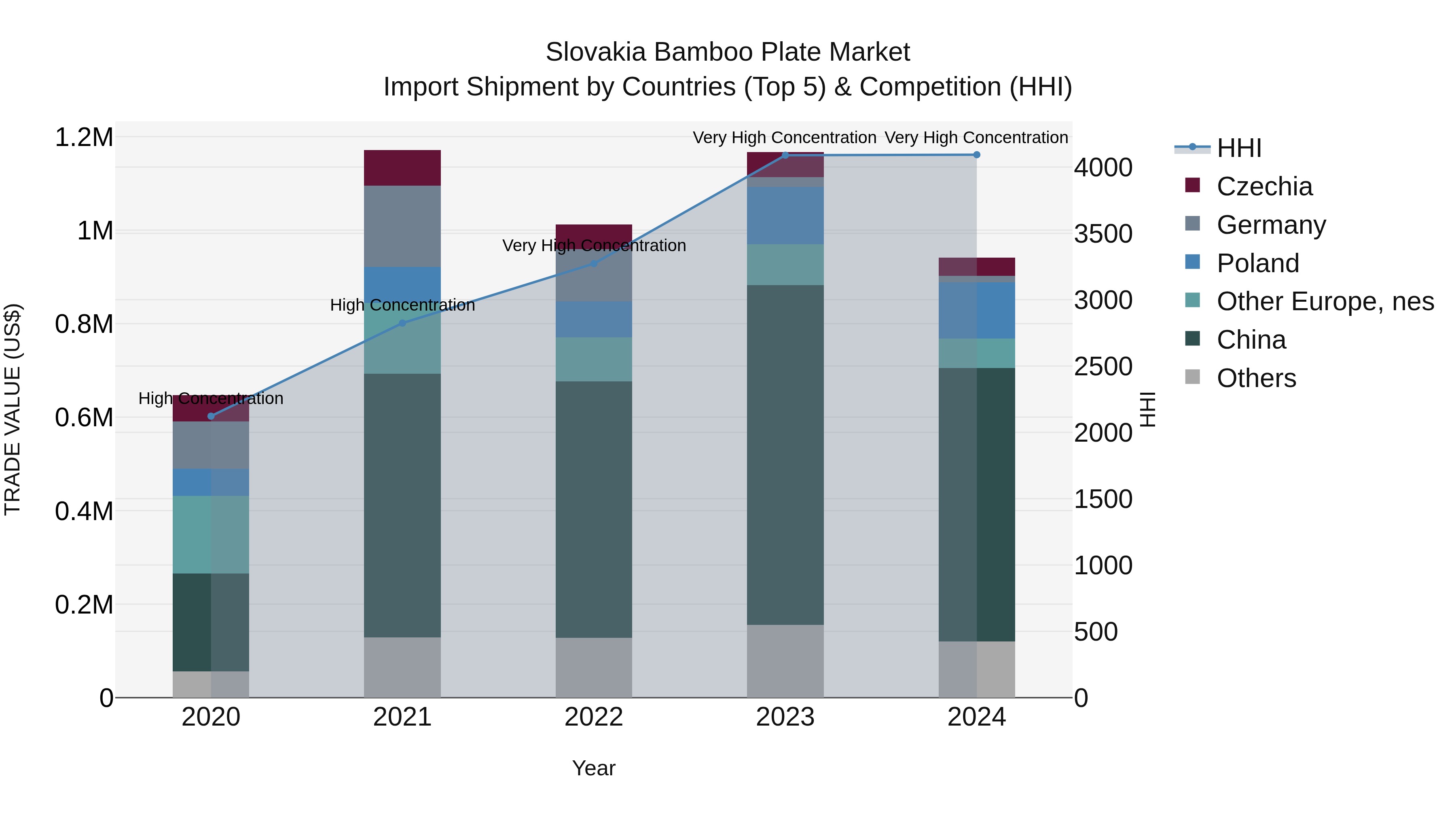 Slovakia Bamboo Plate Market Top 5 Importing Countries and Market Competition (HHI) Analysis