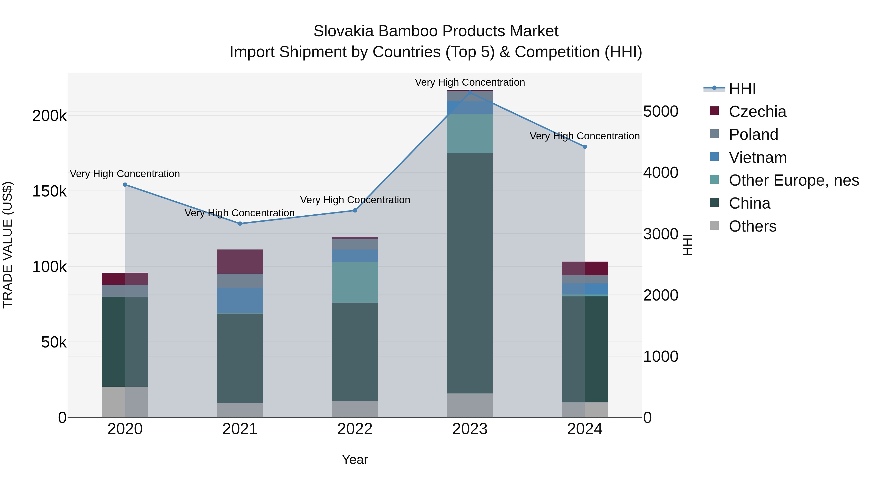 Slovakia Bamboo Products Market Top 5 Importing Countries and Market Competition (HHI) Analysis