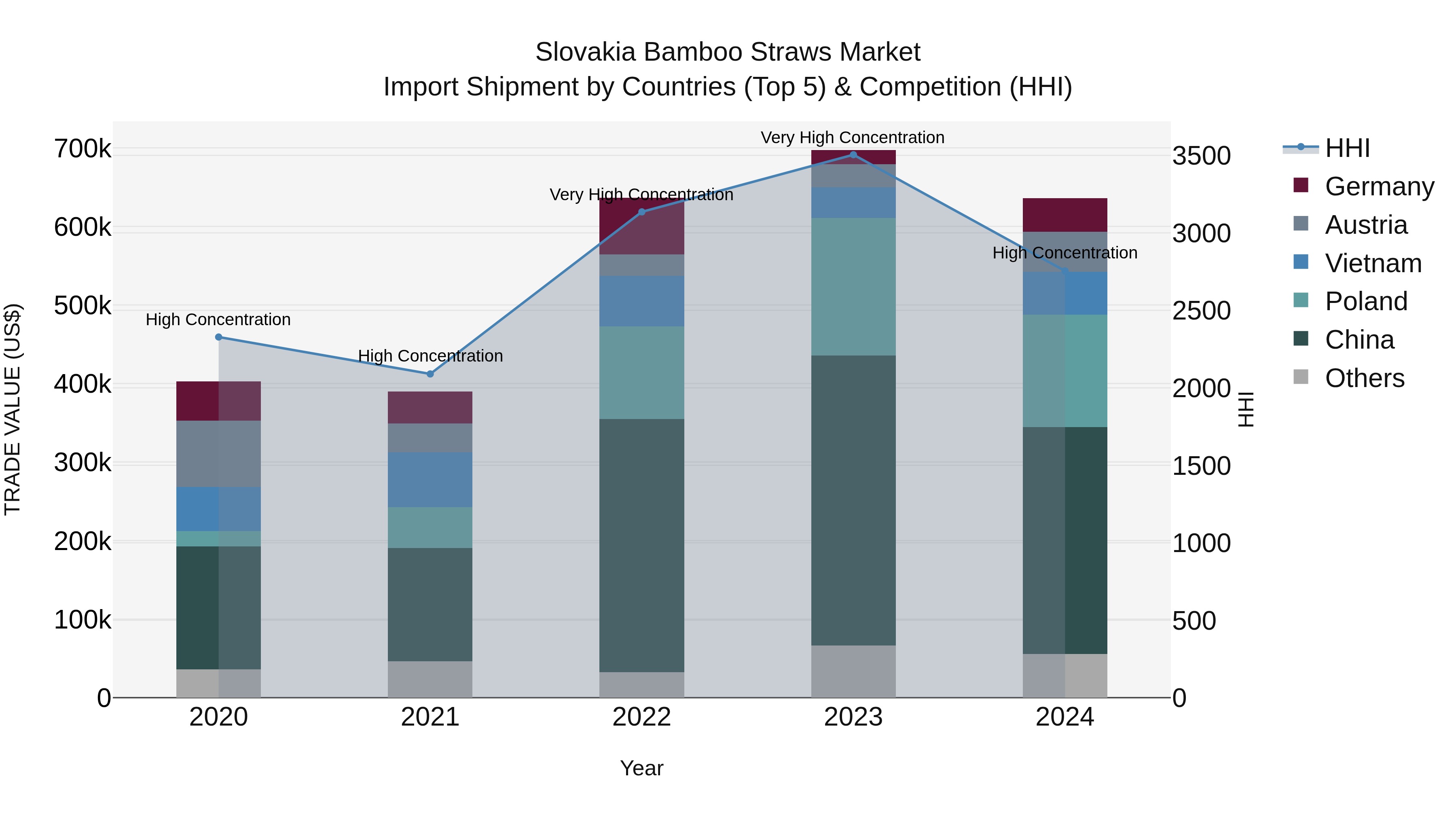 Slovakia Bamboo Straws Market Top 5 Importing Countries and Market Competition (HHI) Analysis