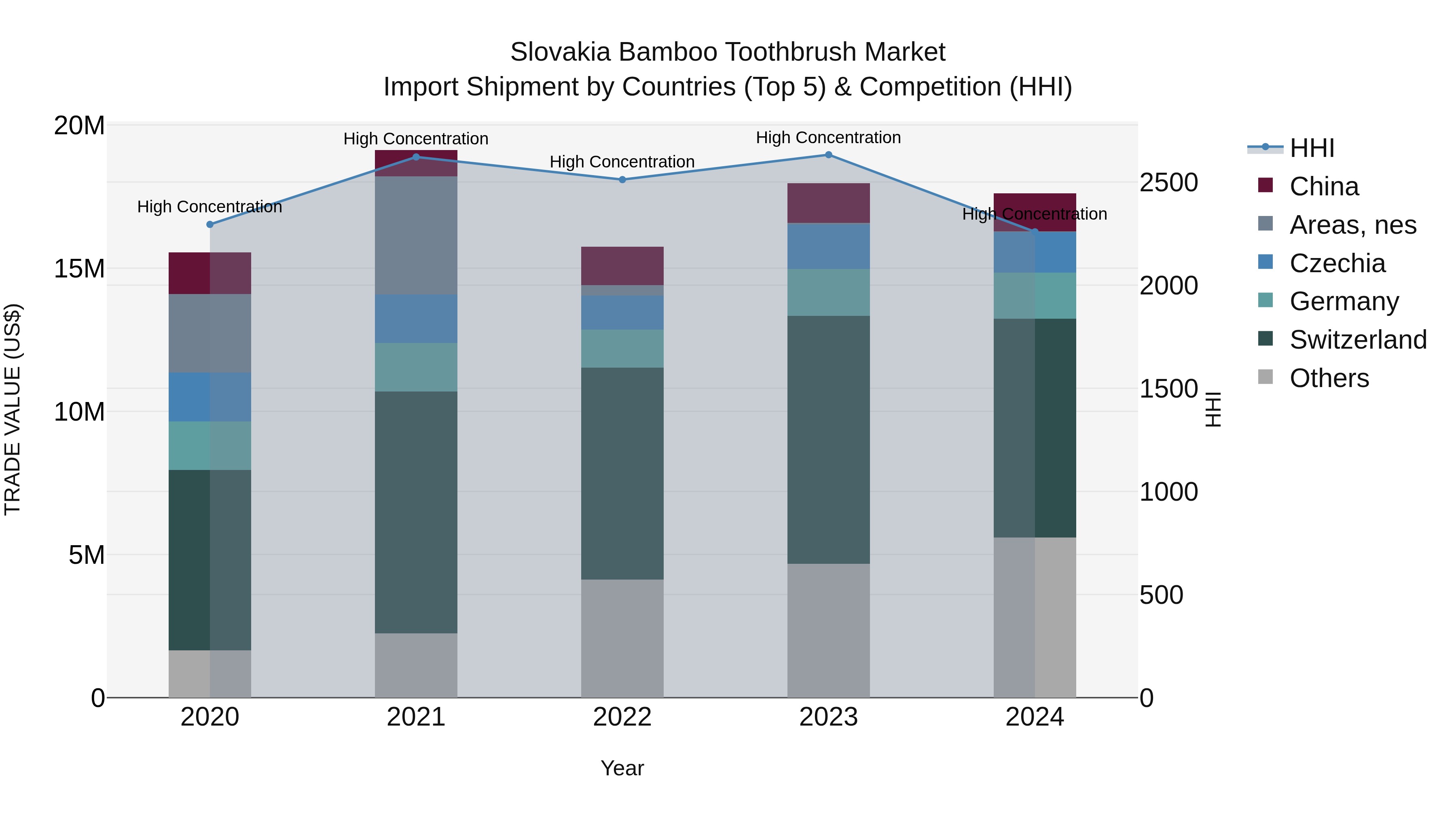 Slovakia Bamboo Toothbrush Market Top 5 Importing Countries and Market Competition (HHI) Analysis