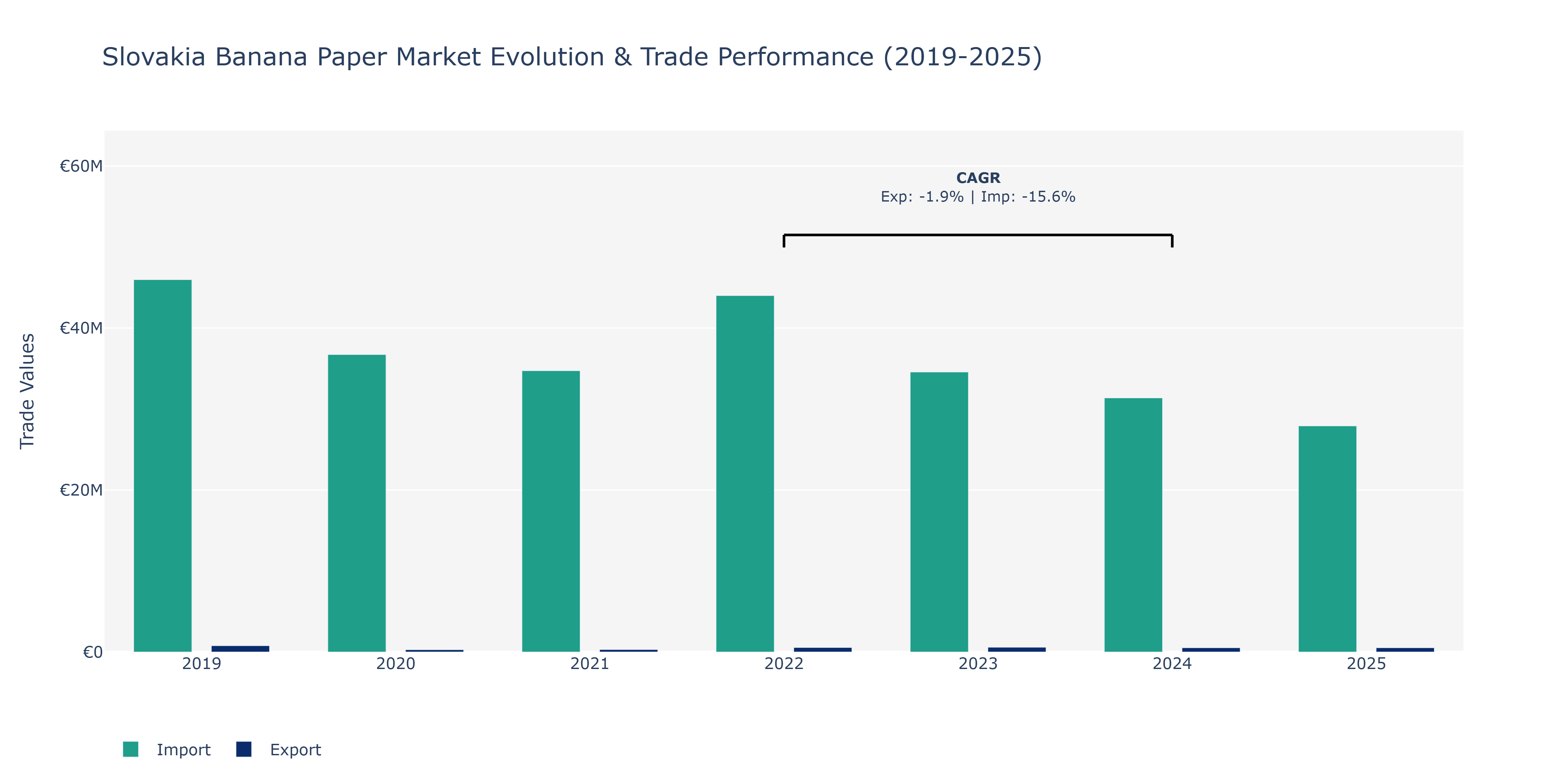 Slovakia Banana Paper Market: Production & Trade Performance (2019-2025) Size