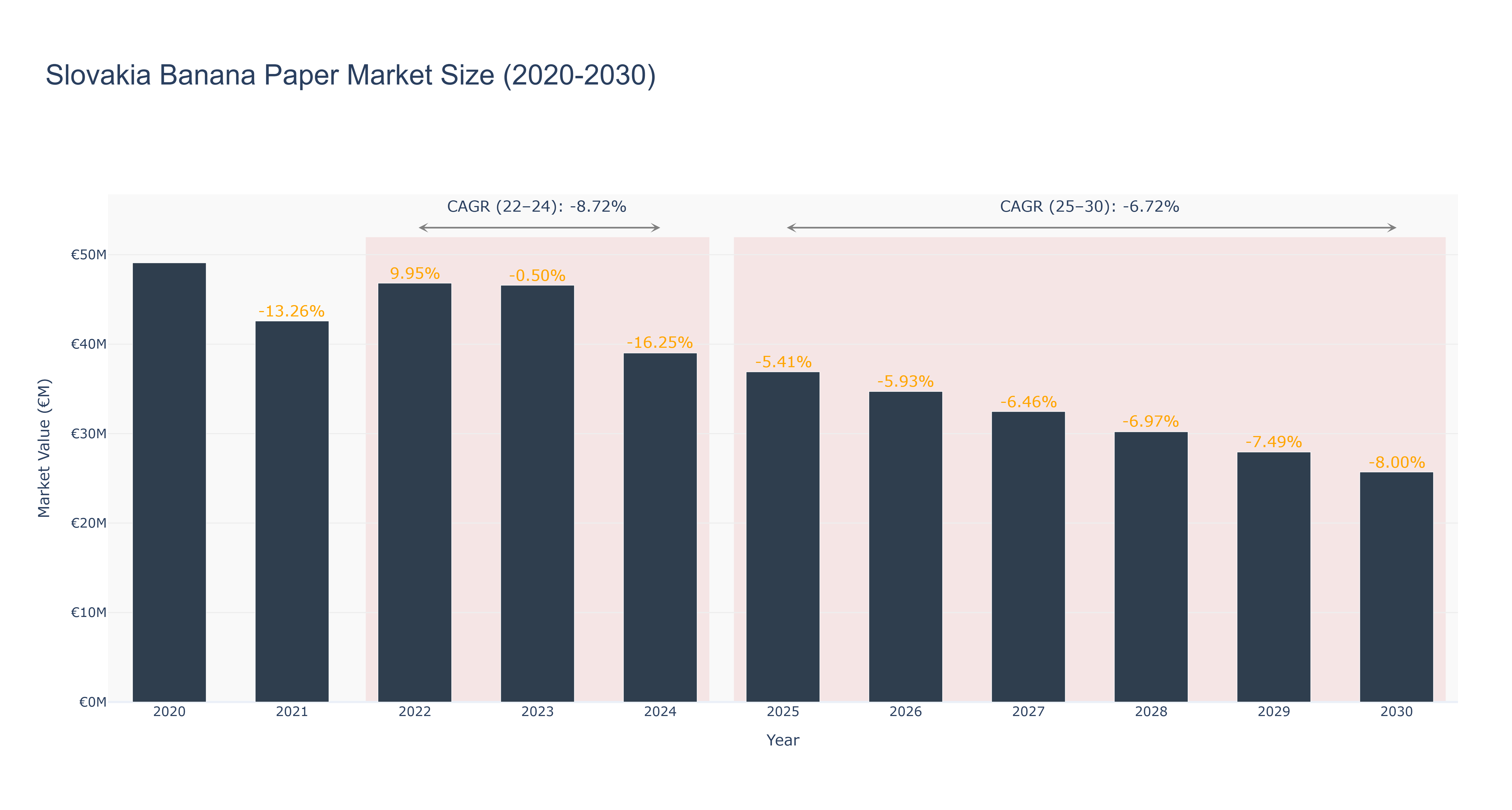 Slovakia Banana Paper Market Size (2020-2030) Size