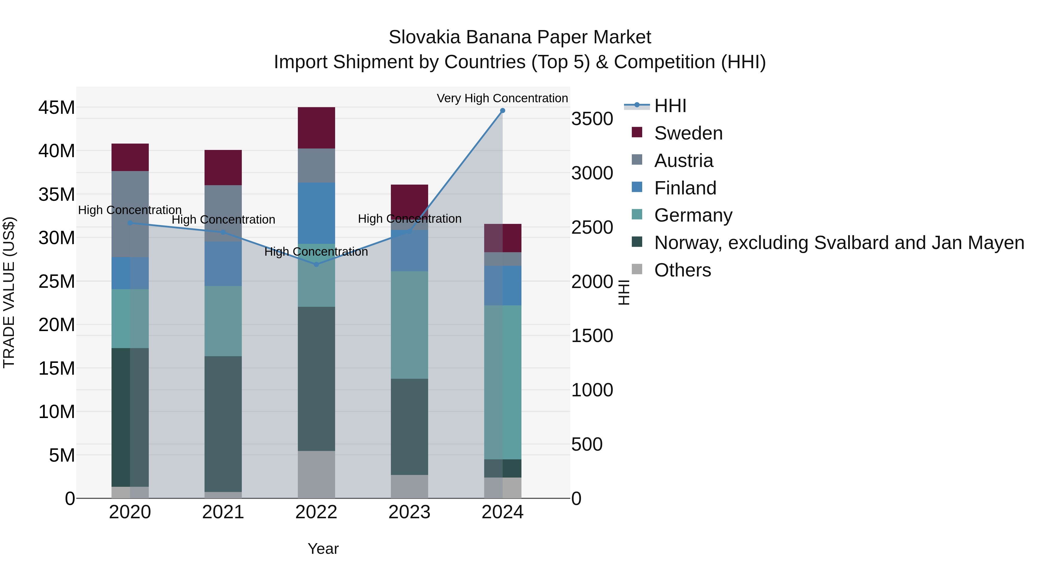 Slovakia Banana Paper Market Top 5 Importing Countries and Market Competition (HHI) Analysis