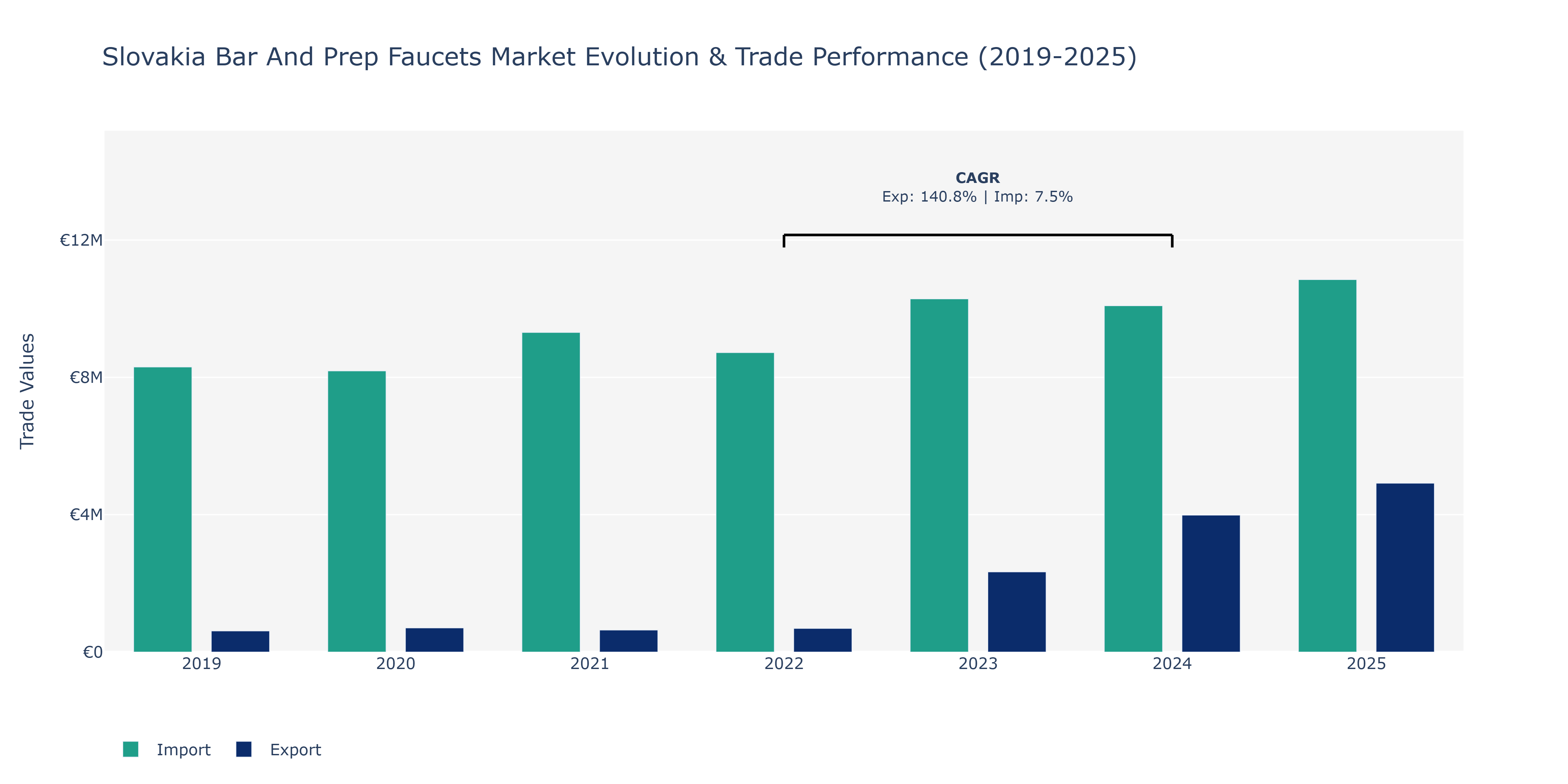 Slovakia Bar And Prep Faucets Market: Production & Trade Performance (2019-2025)