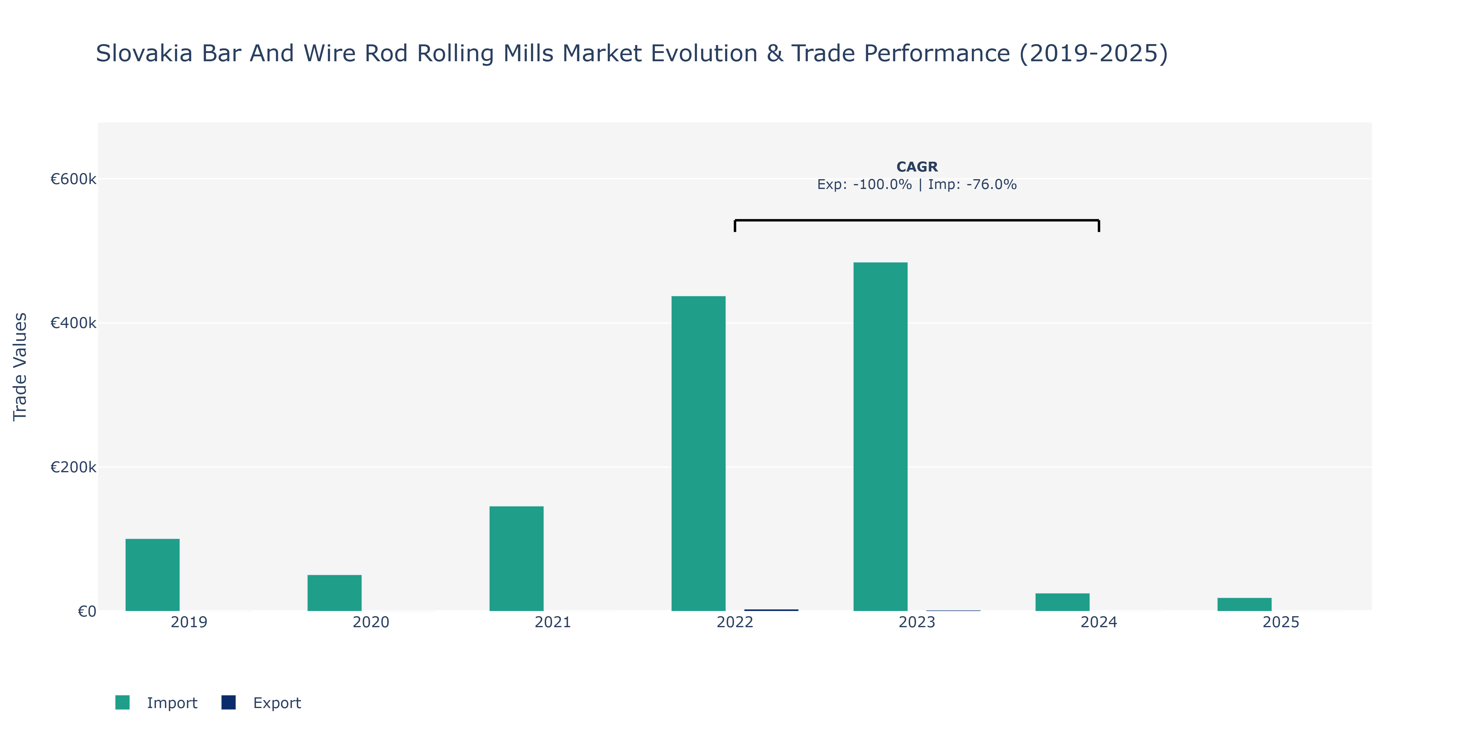 Slovakia Bar And Wire Rod Rolling Mills Market: Production & Trade Performance (2019-2025)