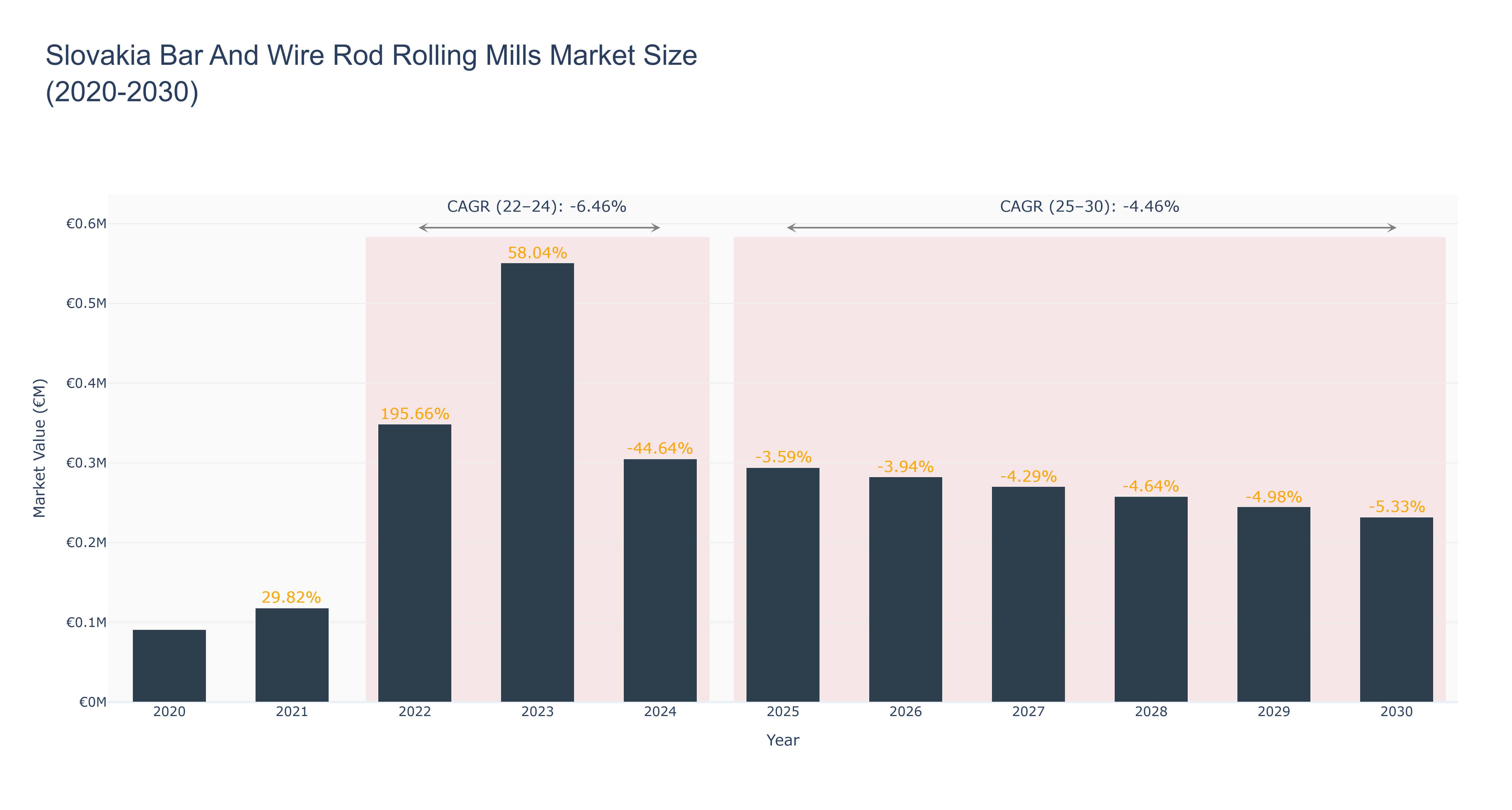 Slovakia Bar And Wire Rod Rolling Mills Market Size (2020-2030)