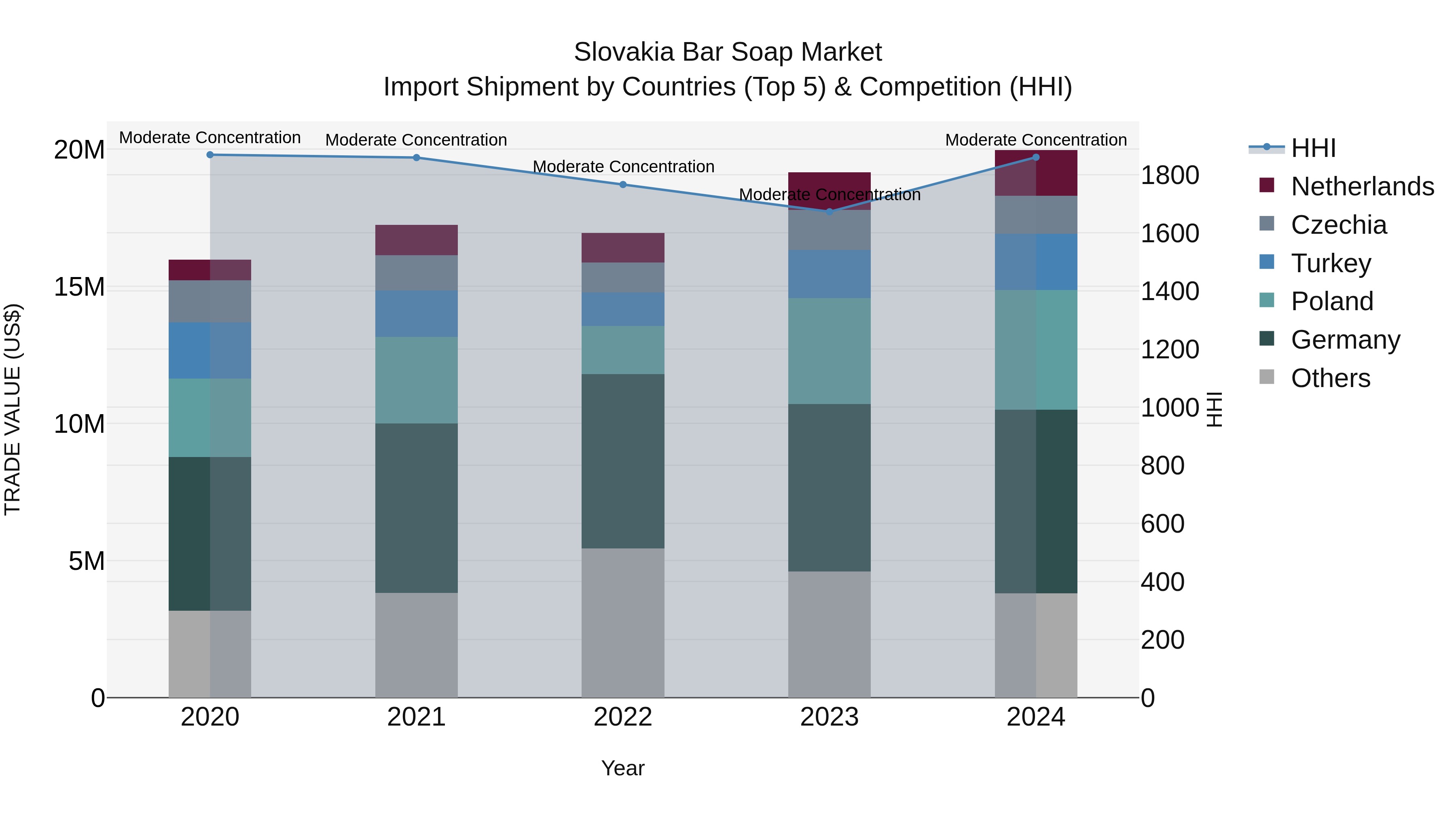 Slovakia Bar Soap Market Top 5 Importing Countries and Market Competition (HHI) Analysis