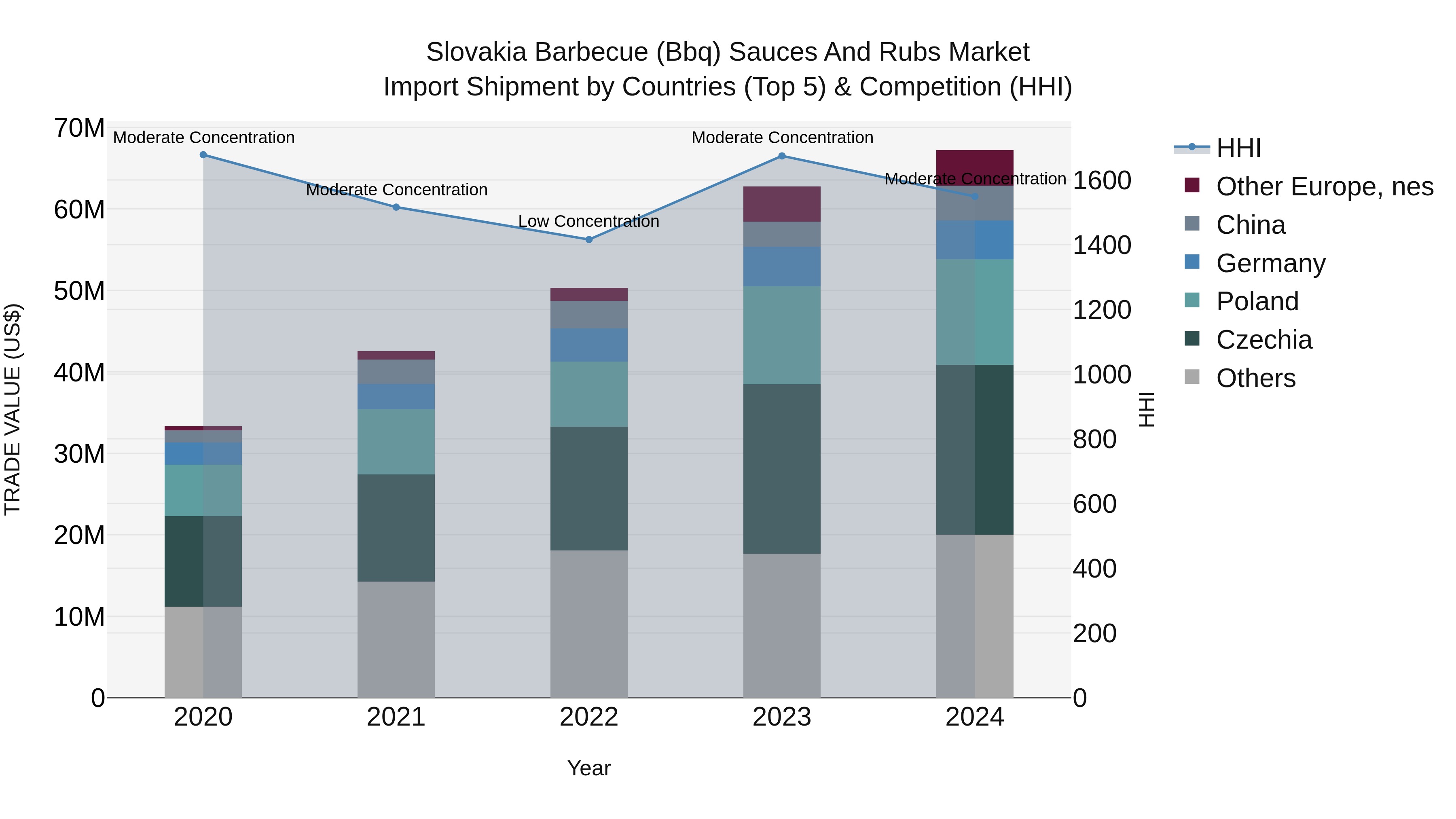 Slovakia Barbecue Bbq Sauces And Rubs Market Top 5 Importing Countries and Market Competition (HHI) Analysis