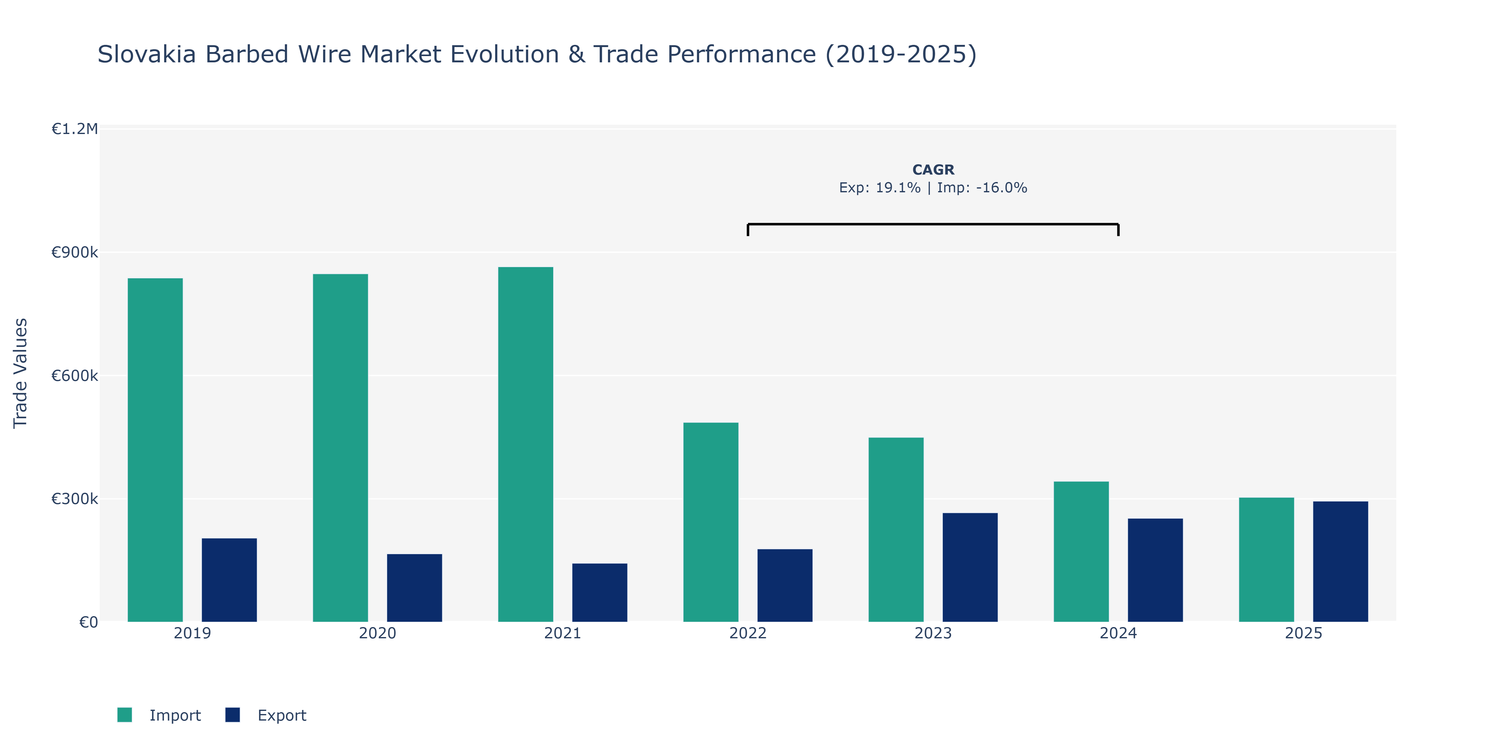 Slovakia Barbed Wire Market Evolution & Trade Performance Size