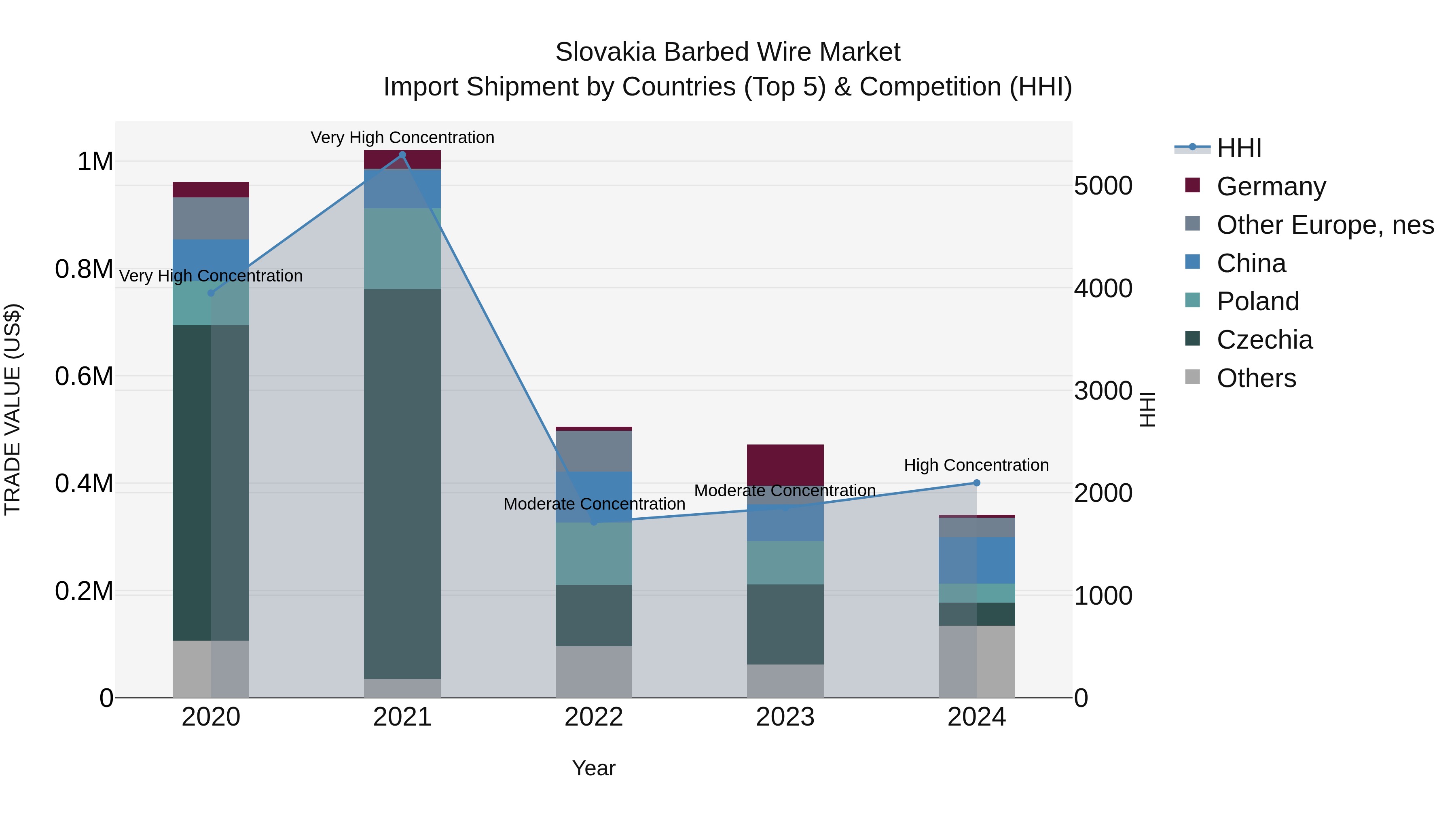 Slovakia Barbed Wire Market Top 5 Importing Countries and Market Competition (HHI) Analysis
