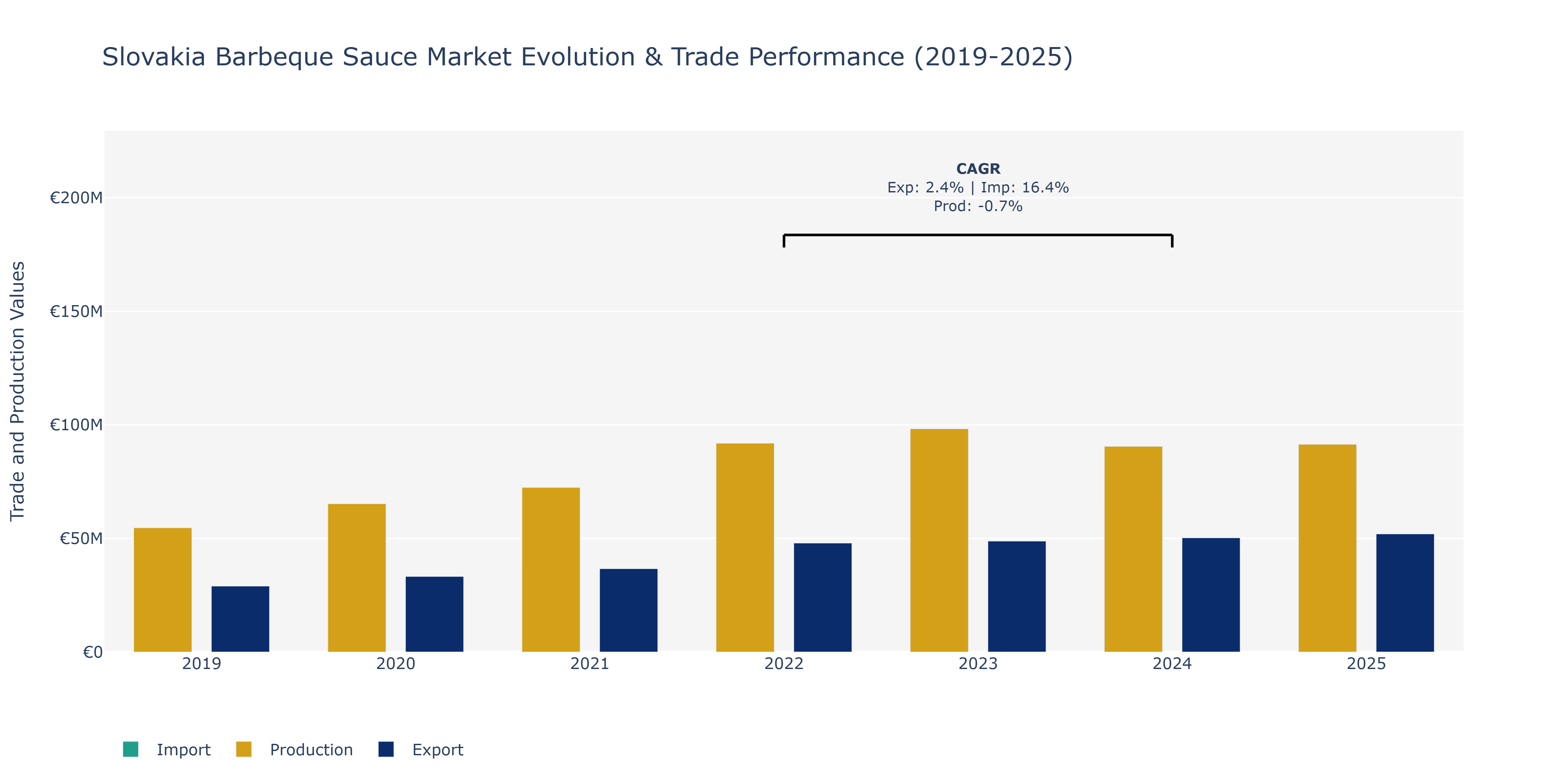 Slovakia Barbeque Sauce Market: Production & Trade Performance (2019-2025)
