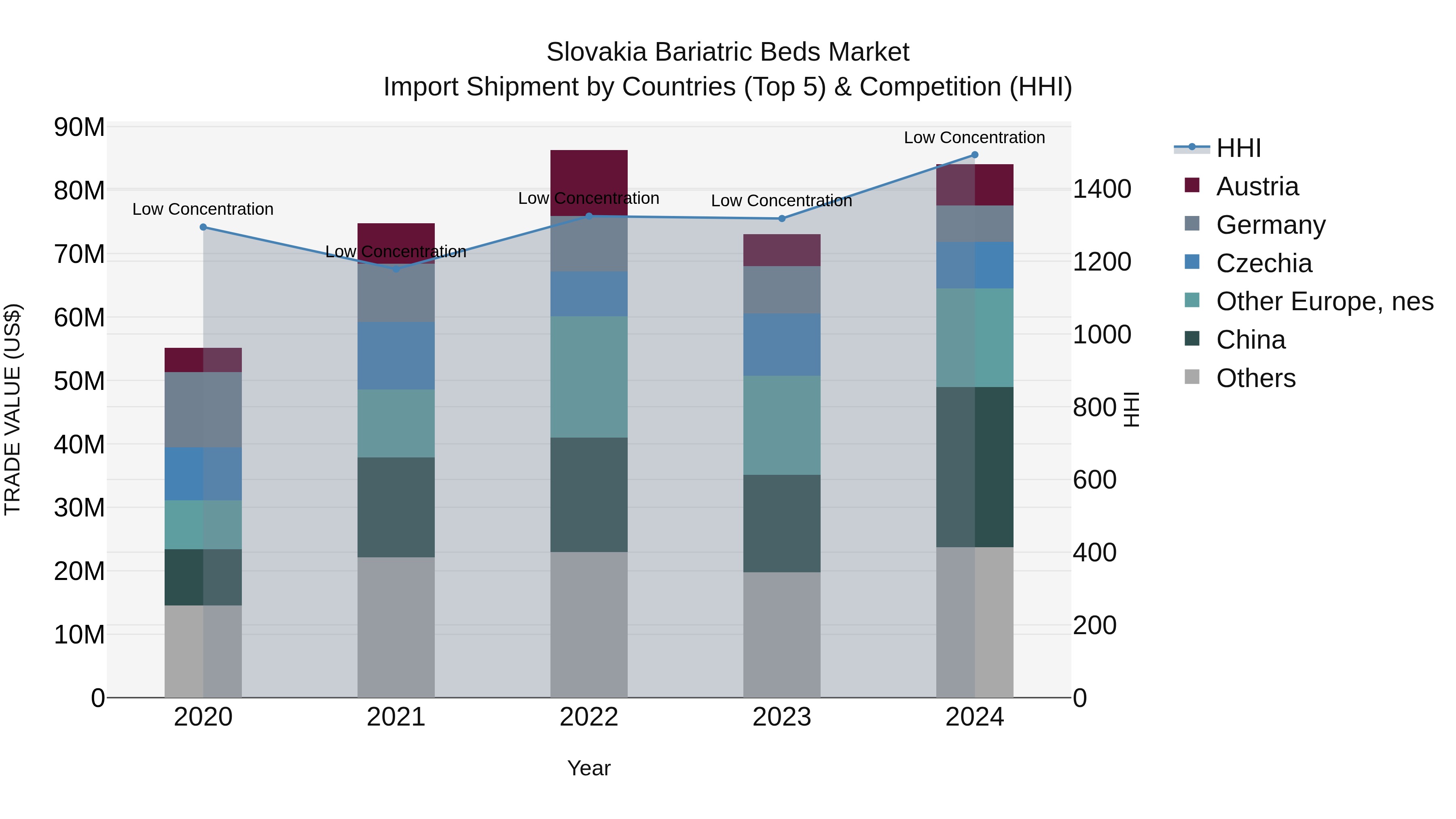 Slovakia Bariatric Beds Market Top 5 Importing Countries and Market Competition (HHI) Analysis