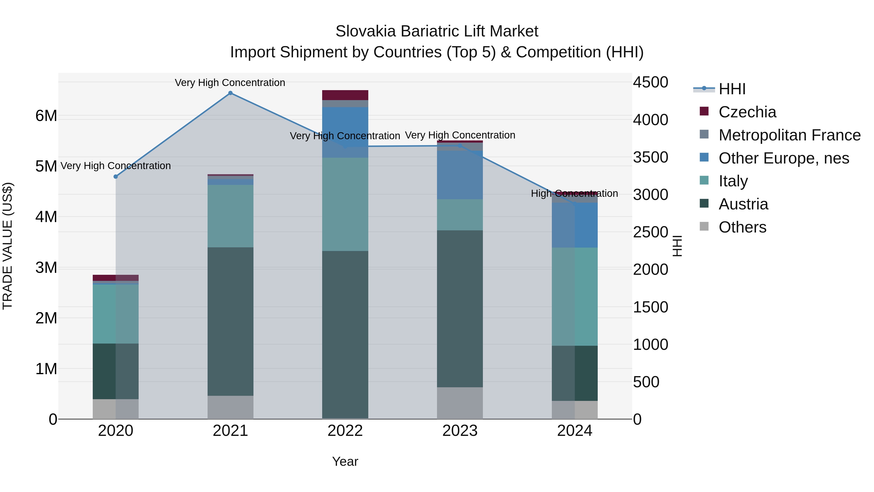 Slovakia Bariatric Lift Market Top 5 Importing Countries and Market Competition (HHI) Analysis