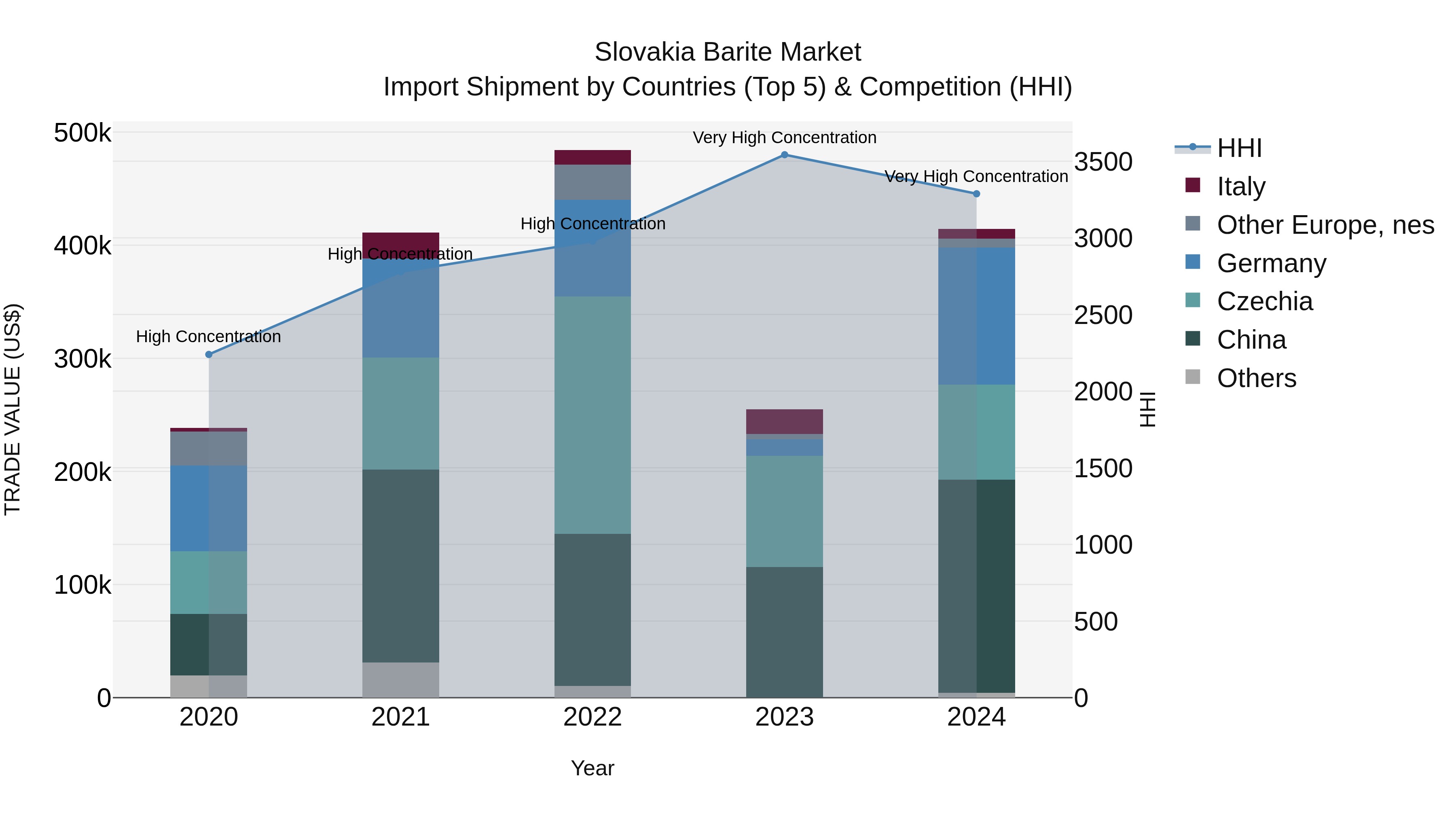 Slovakia Barite Market Top 5 Importing Countries and Market Competition (HHI) Analysis