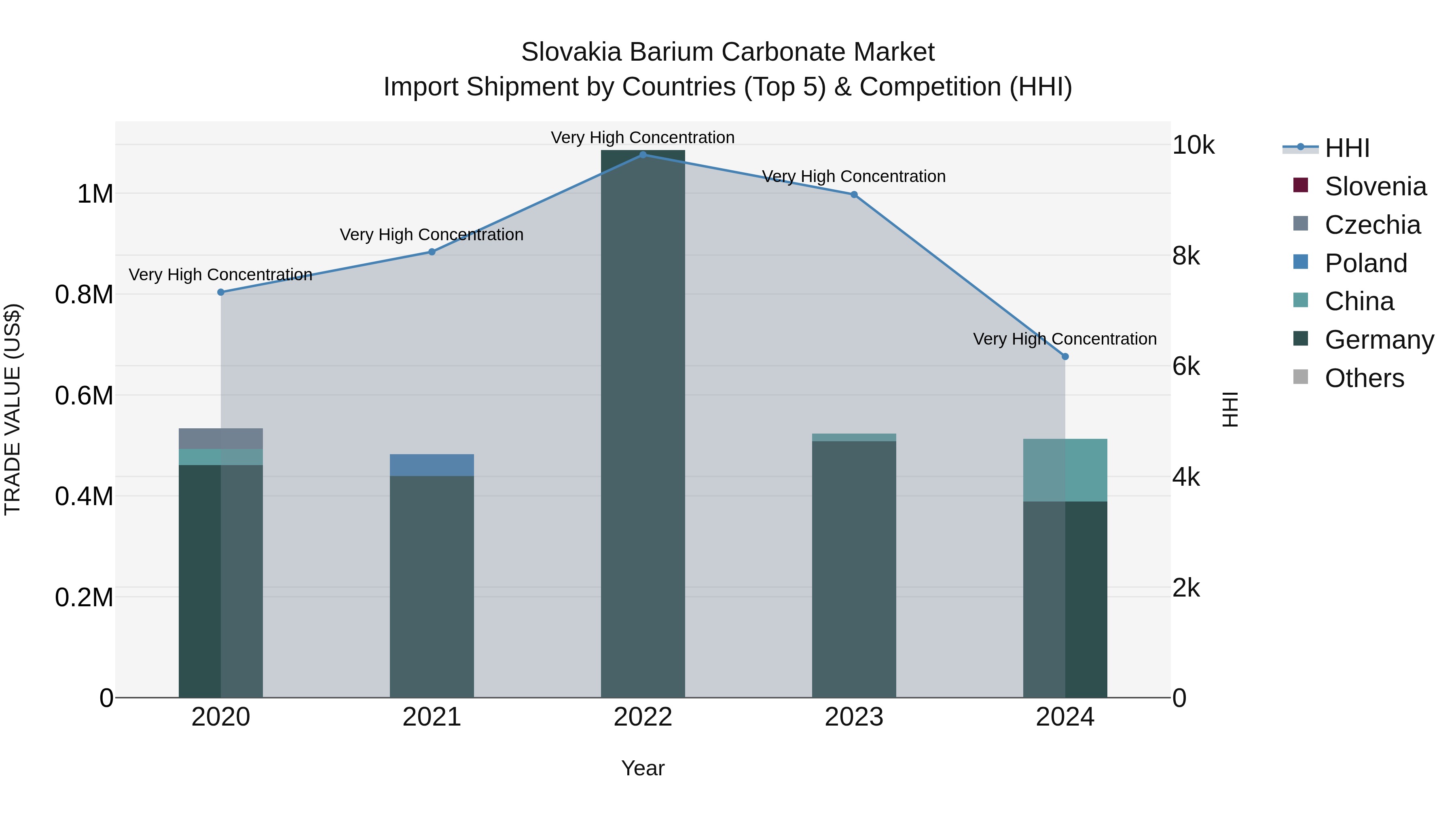 Slovakia Barium Carbonate Market Top 5 Importing Countries and Market Competition (HHI) Analysis
