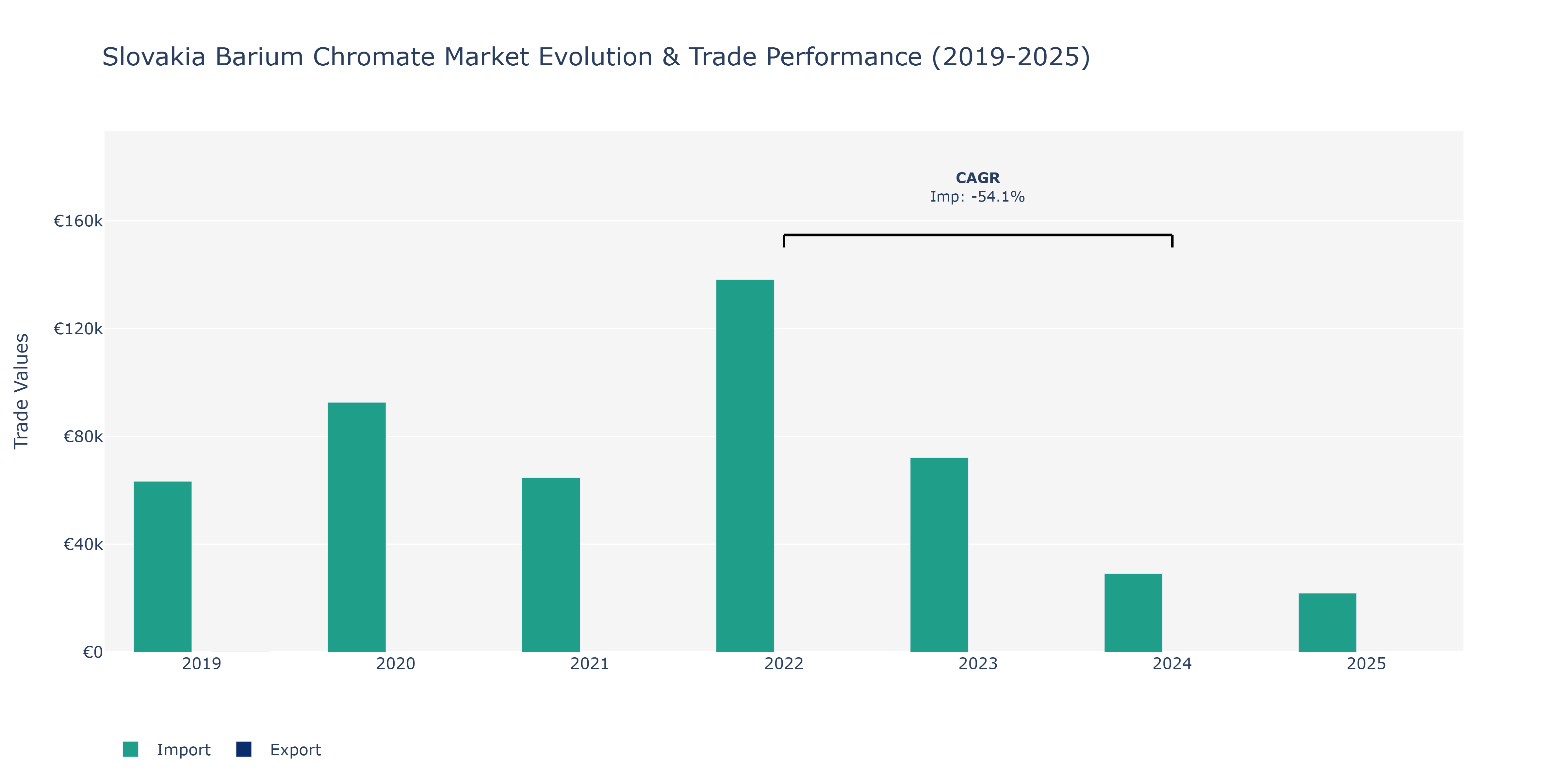 Slovakia Barium Chromate Market: Production & Trade Performance (2019-2025)