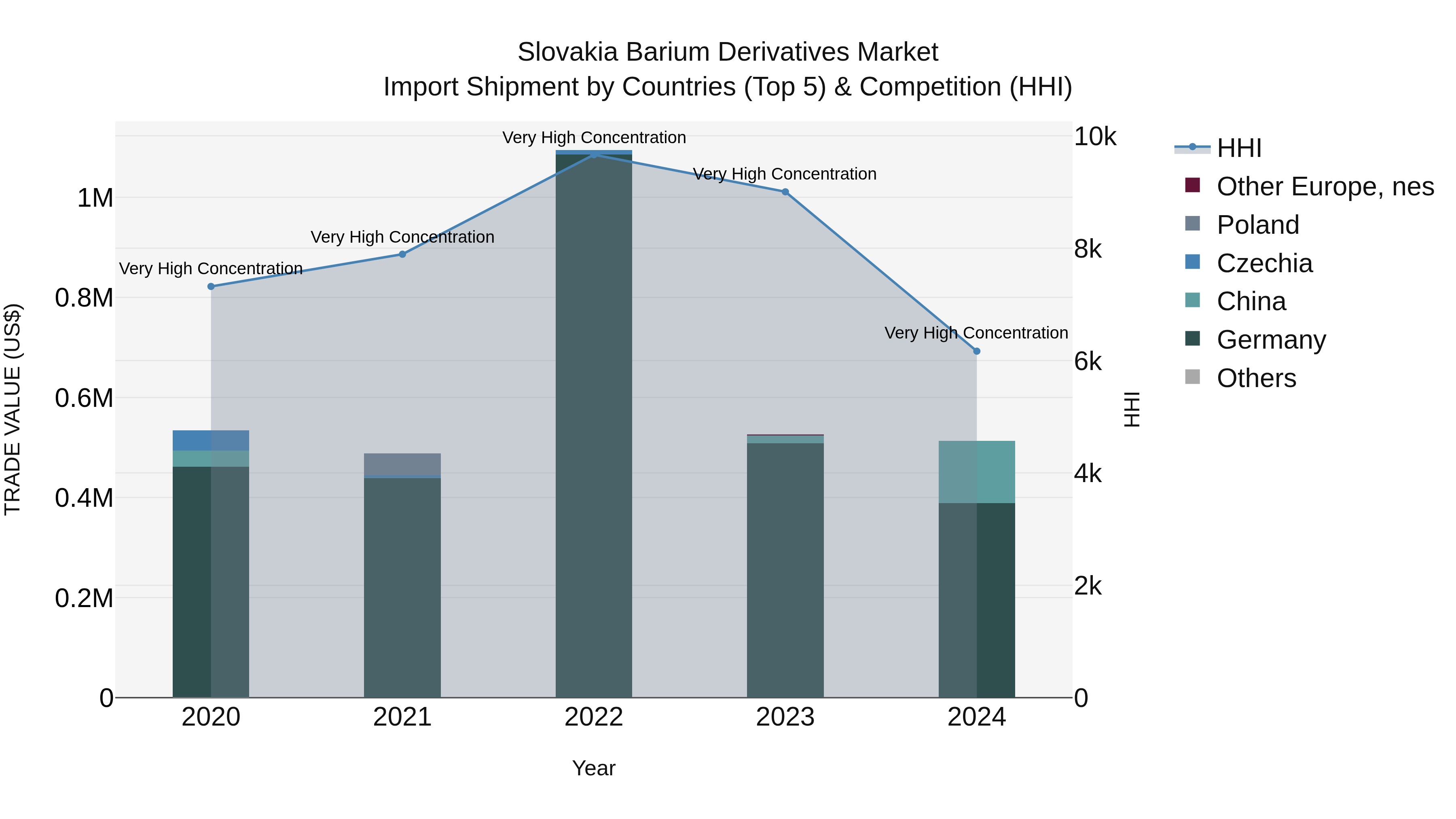 Slovakia Barium Derivatives Market Top 5 Importing Countries and Market Competition (HHI) Analysis